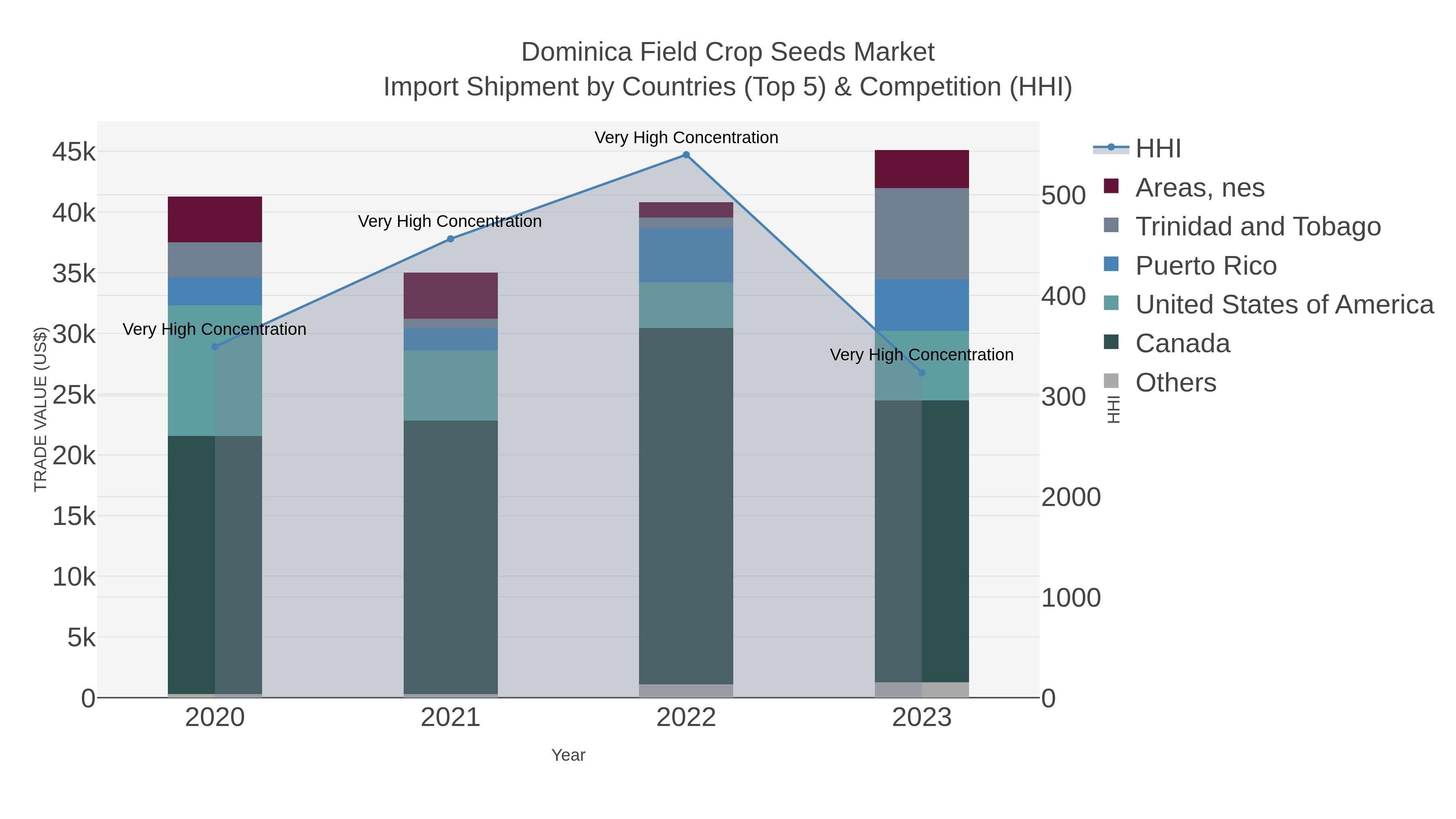 Dominica Field Crop Seeds Market Import Shipment by Countries (Top 5) & Competition (HHI)