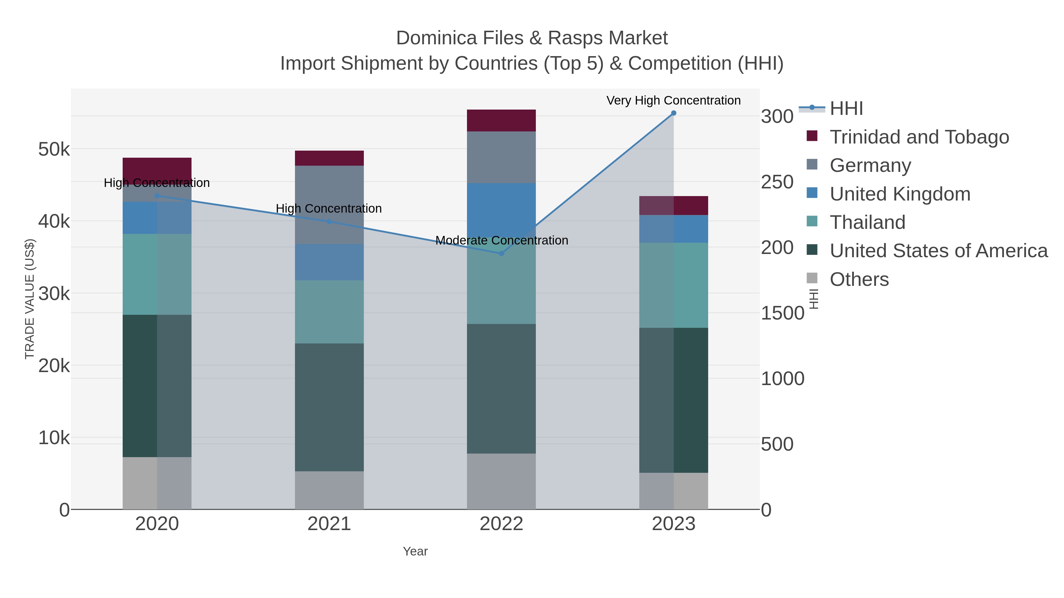 Dominica Files & Rasps Market Import Shipment by Countries (Top 5) & Competition (HHI)