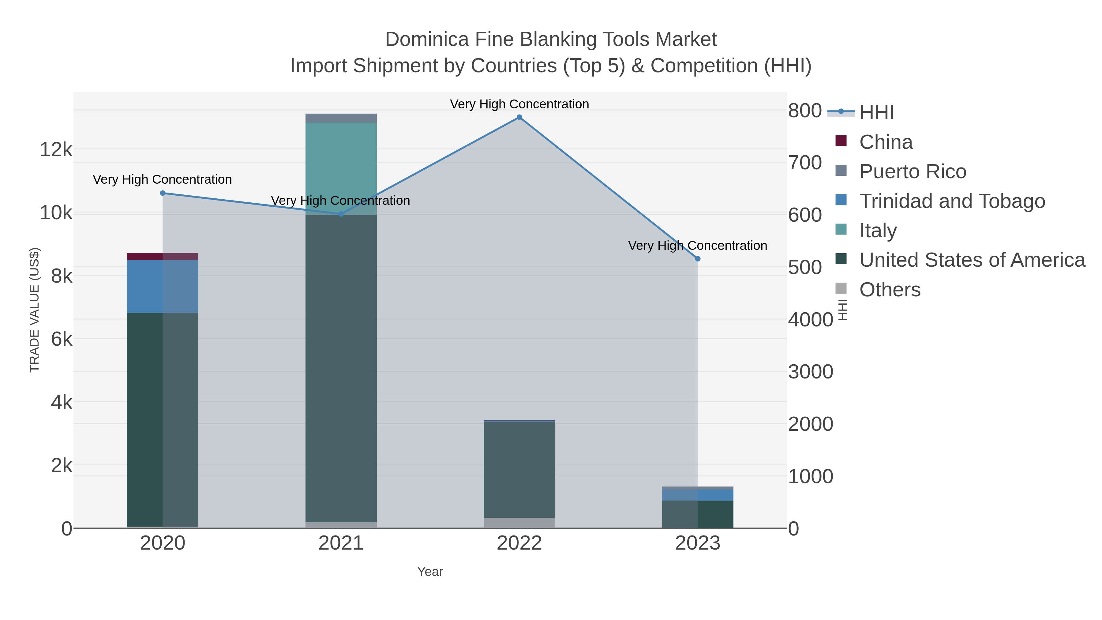 Dominica Fine Blanking Tools Market Import Shipment by Countries (Top 5) & Competition (HHI)