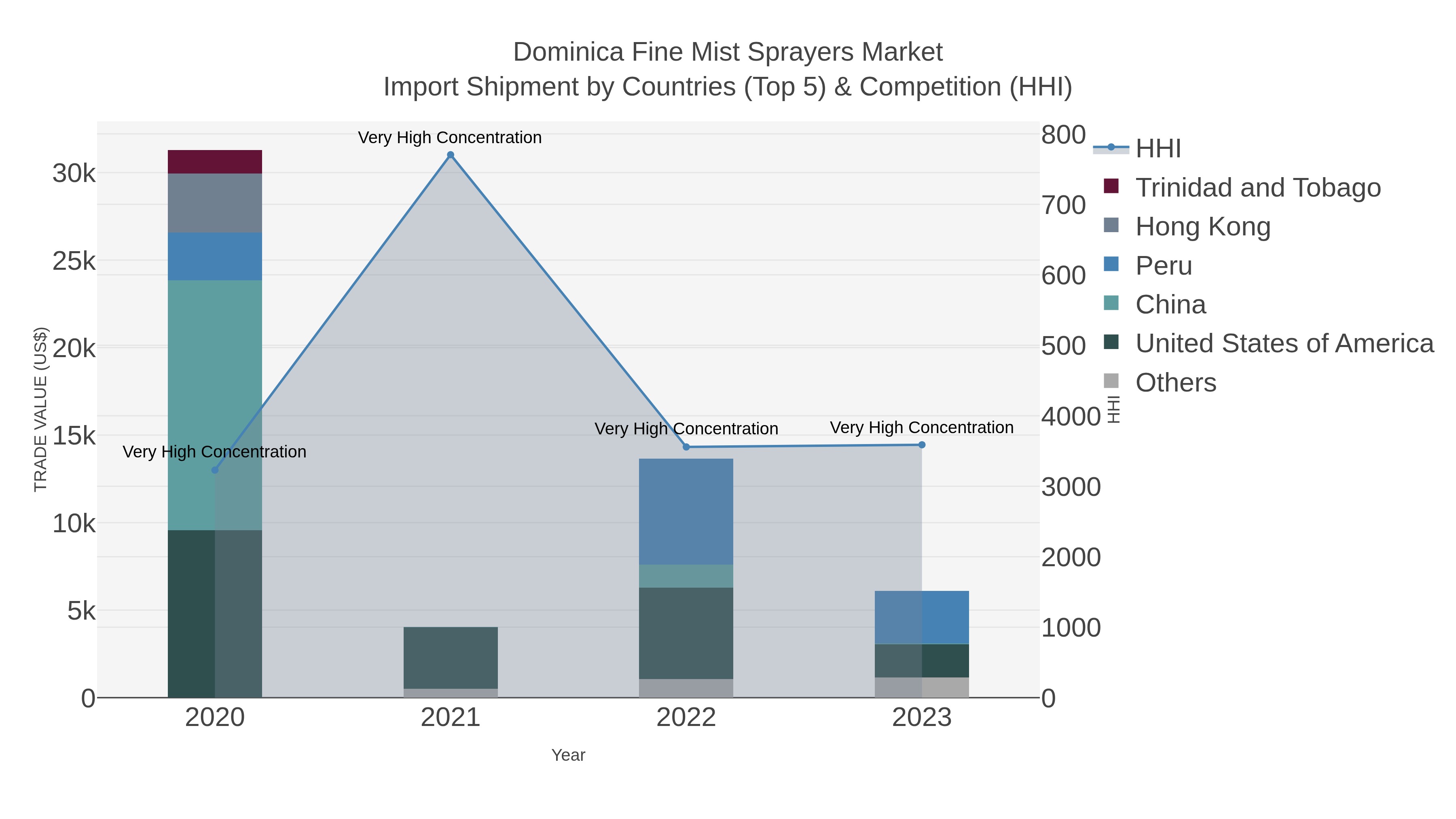 Dominica Fine Mist Sprayers Market Import Shipment by Countries (Top 5) & Competition (HHI)