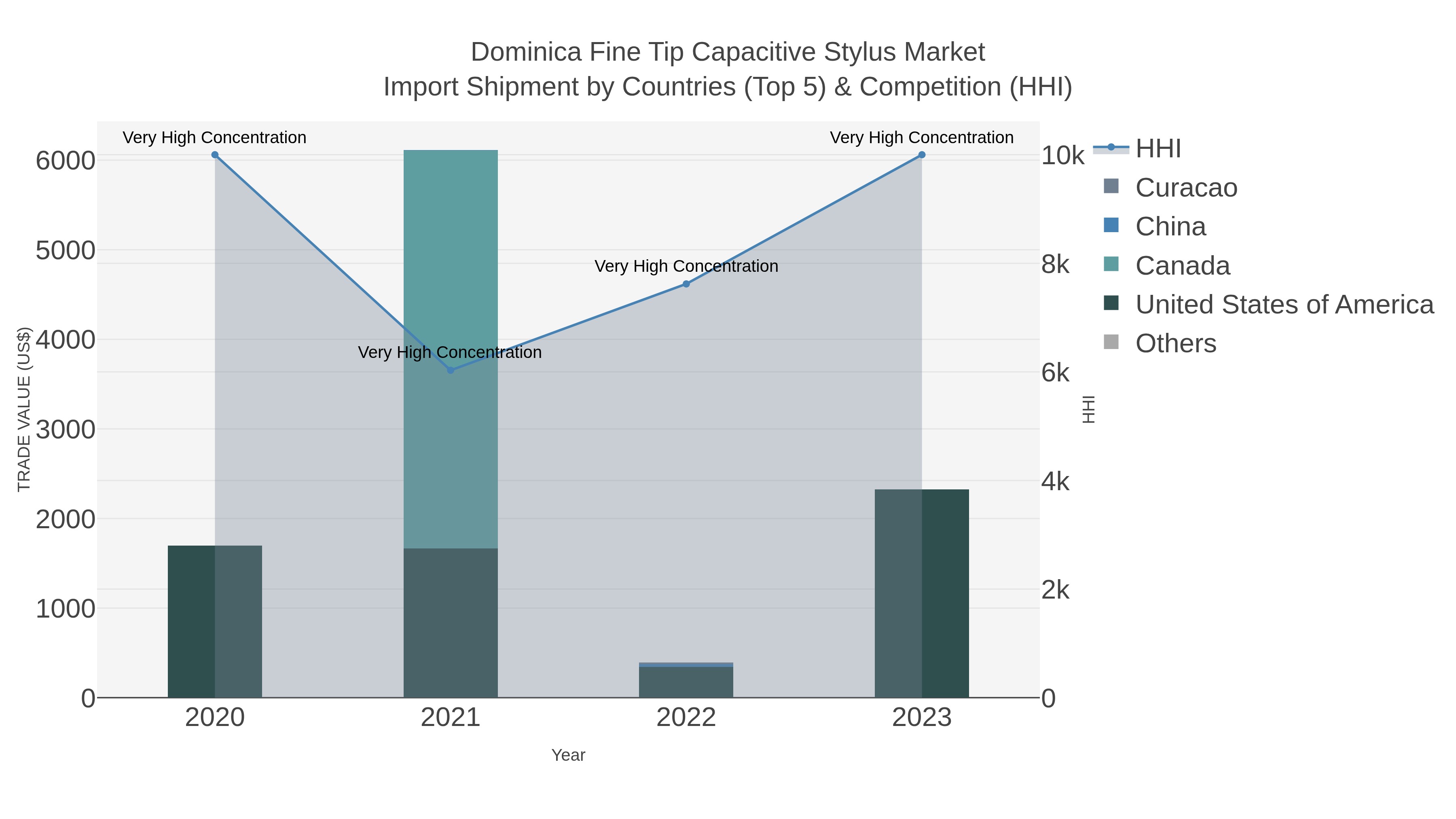 Dominica Fine Tip Capacitive Stylus Market Import Shipment by Countries (Top 5) & Competition (HHI)