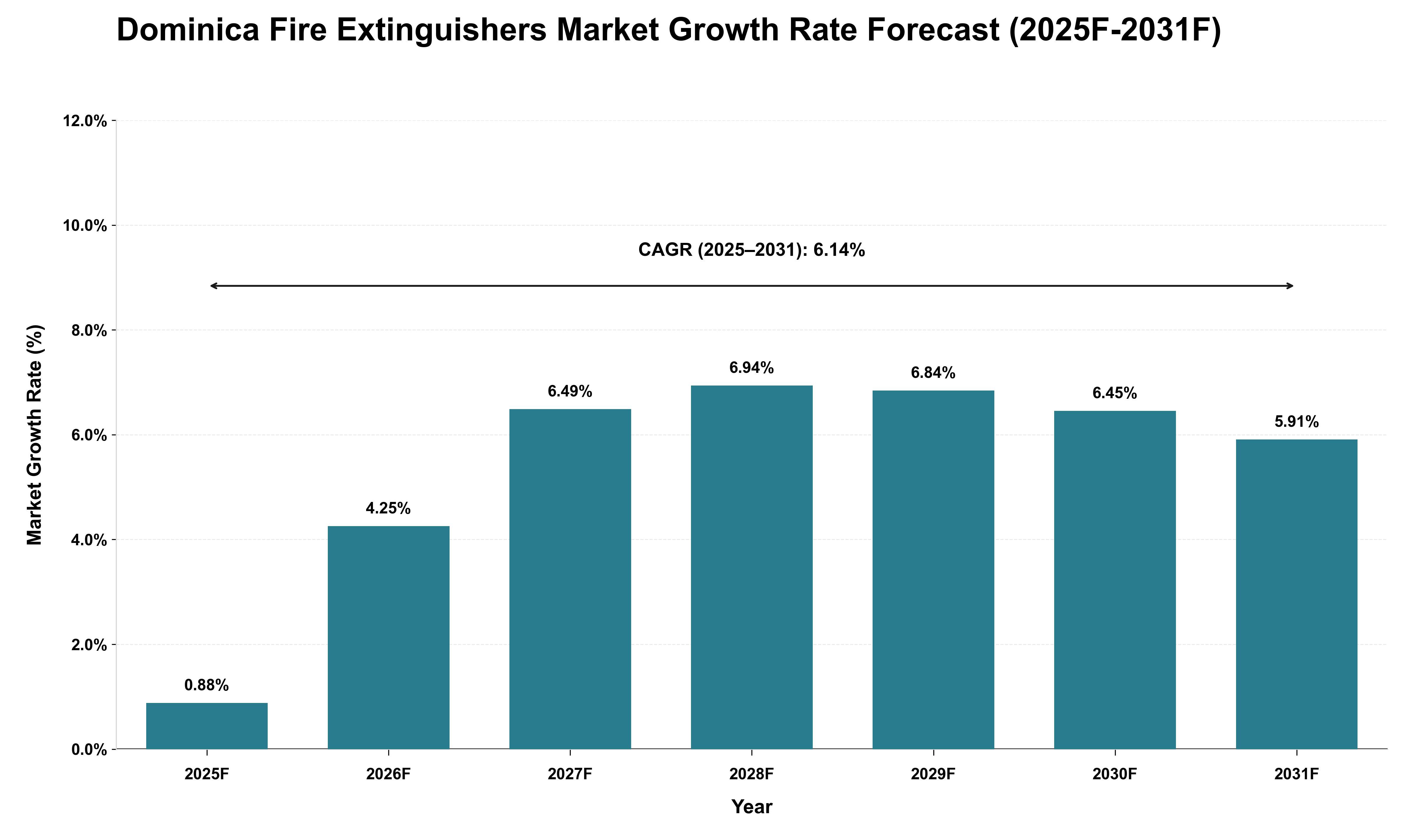 Dominica Fire Extinguishers Market Growth Rate Analysis (2025 - 2031)