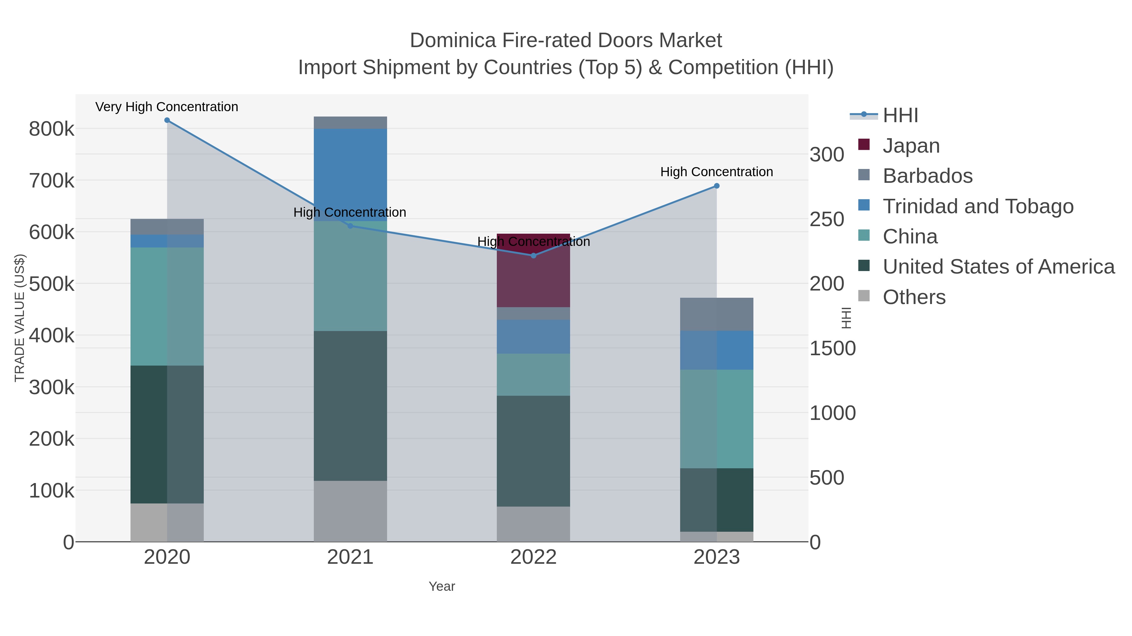 Dominica Fire-rated Doors Market Import Shipment by Countries (Top 5) & Competition (HHI)