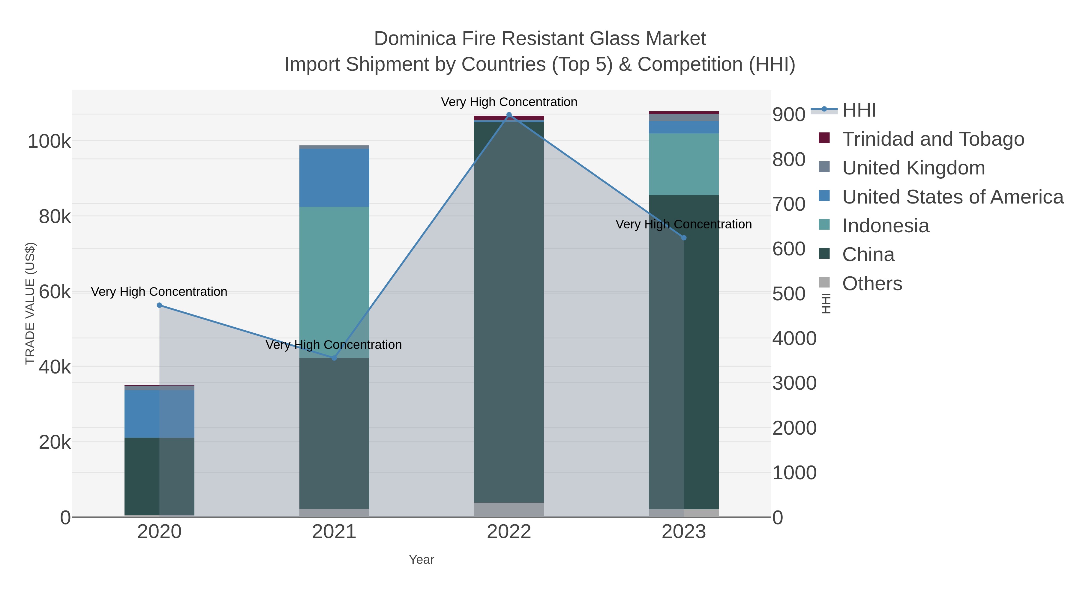 Dominica Fire Resistant Glass Market Import Shipment by Countries (Top 5) & Competition (HHI)