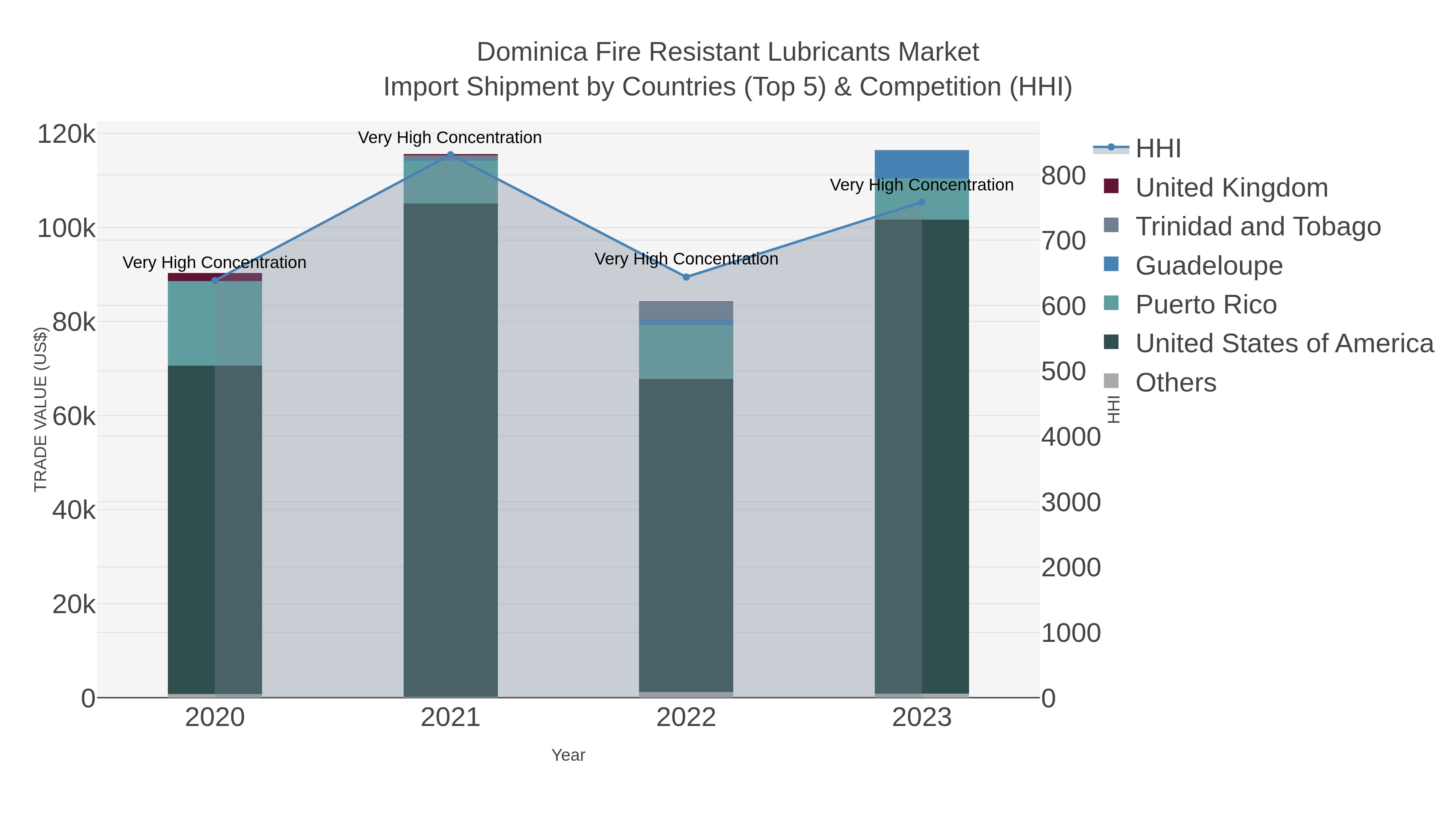 Dominica Fire Resistant Lubricants Market Import Shipment by Countries (Top 5) & Competition (HHI)