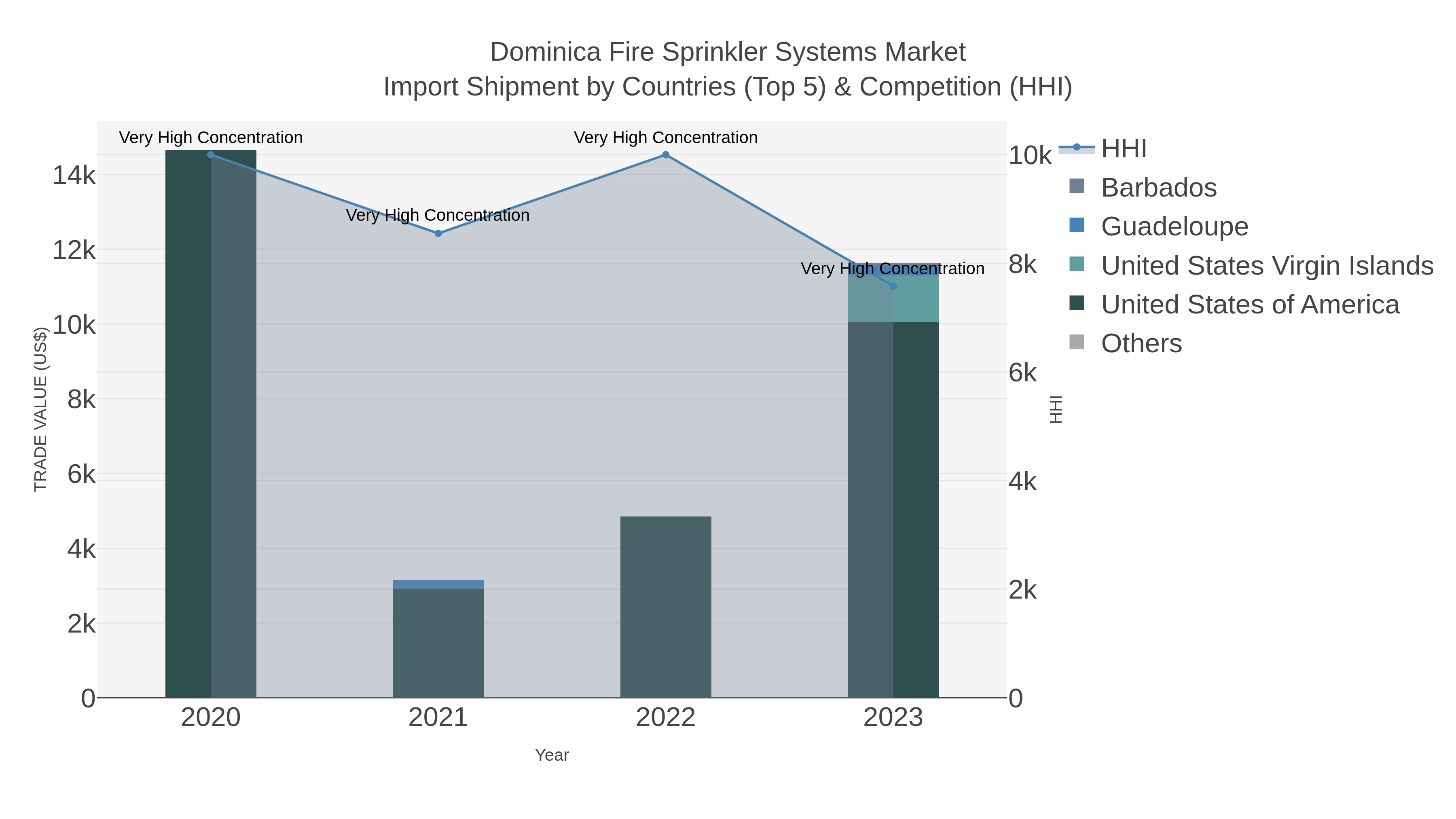 Dominica Fire Sprinkler Systems Market Import Shipment by Countries (Top 5) & Competition (HHI)