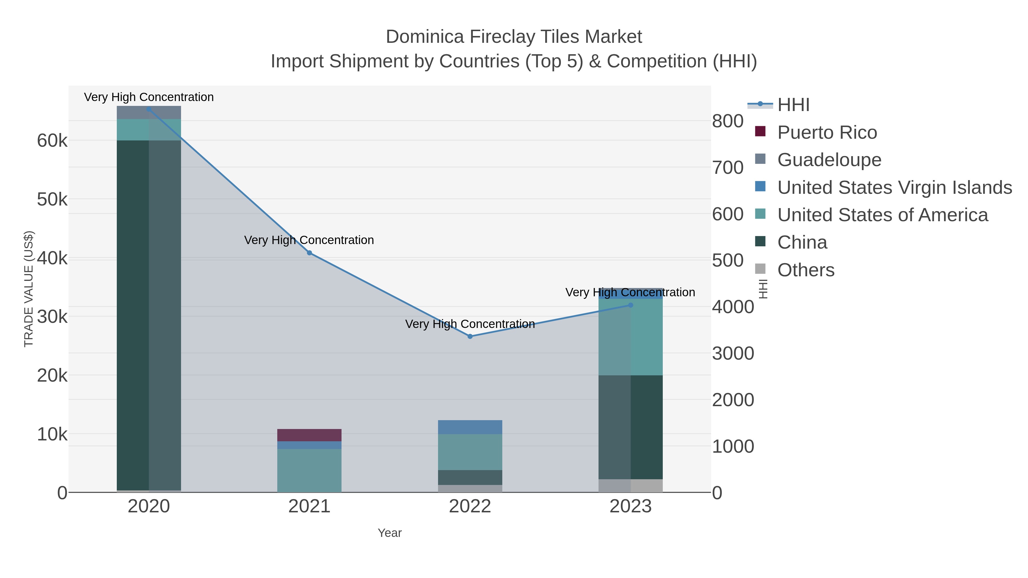 Dominica Fireclay Tiles Market Import Shipment by Countries (Top 5) & Competition (HHI)
