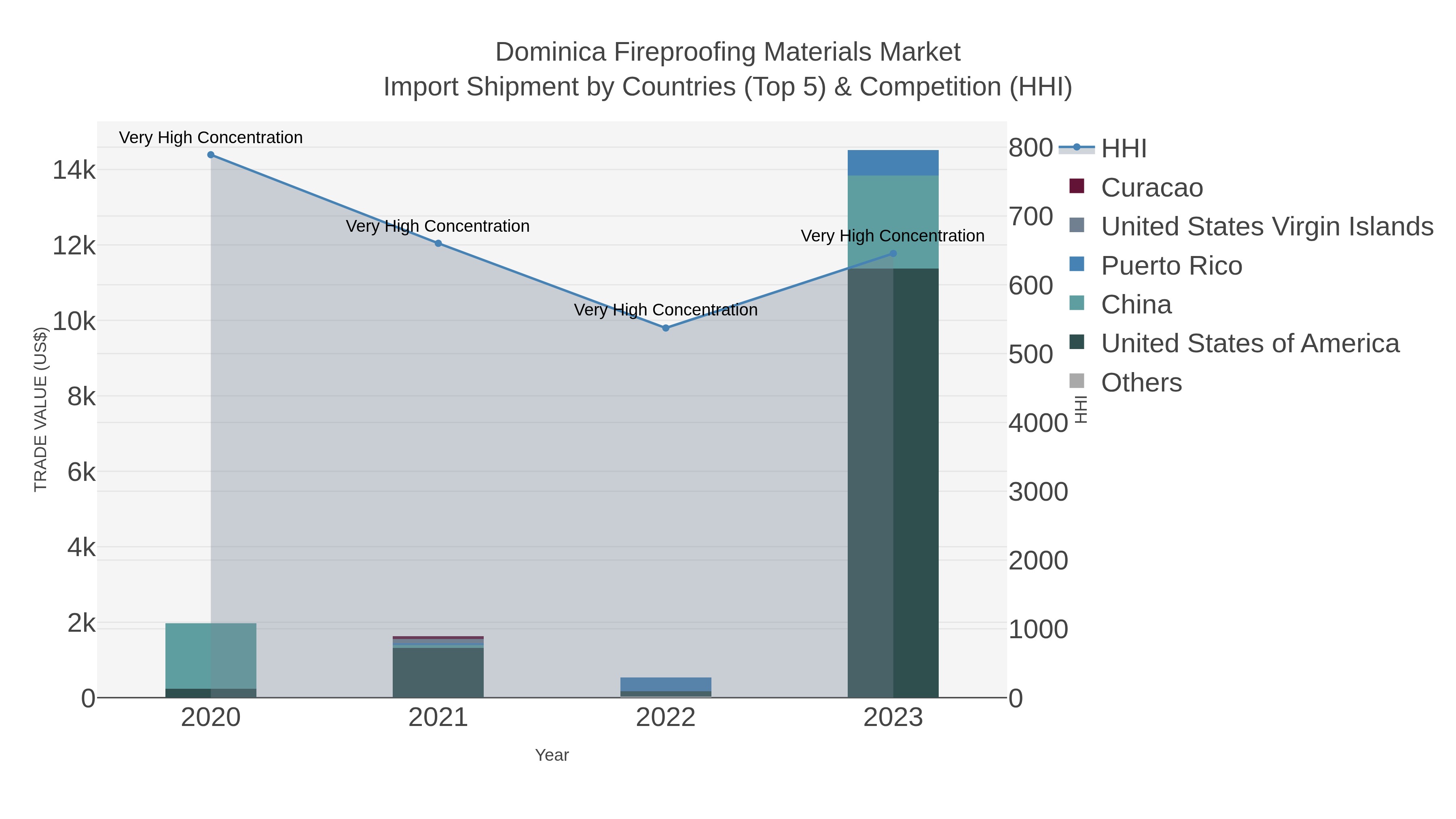 Dominica Fireproofing Materials Market Import Shipment by Countries (Top 5) & Competition (HHI)