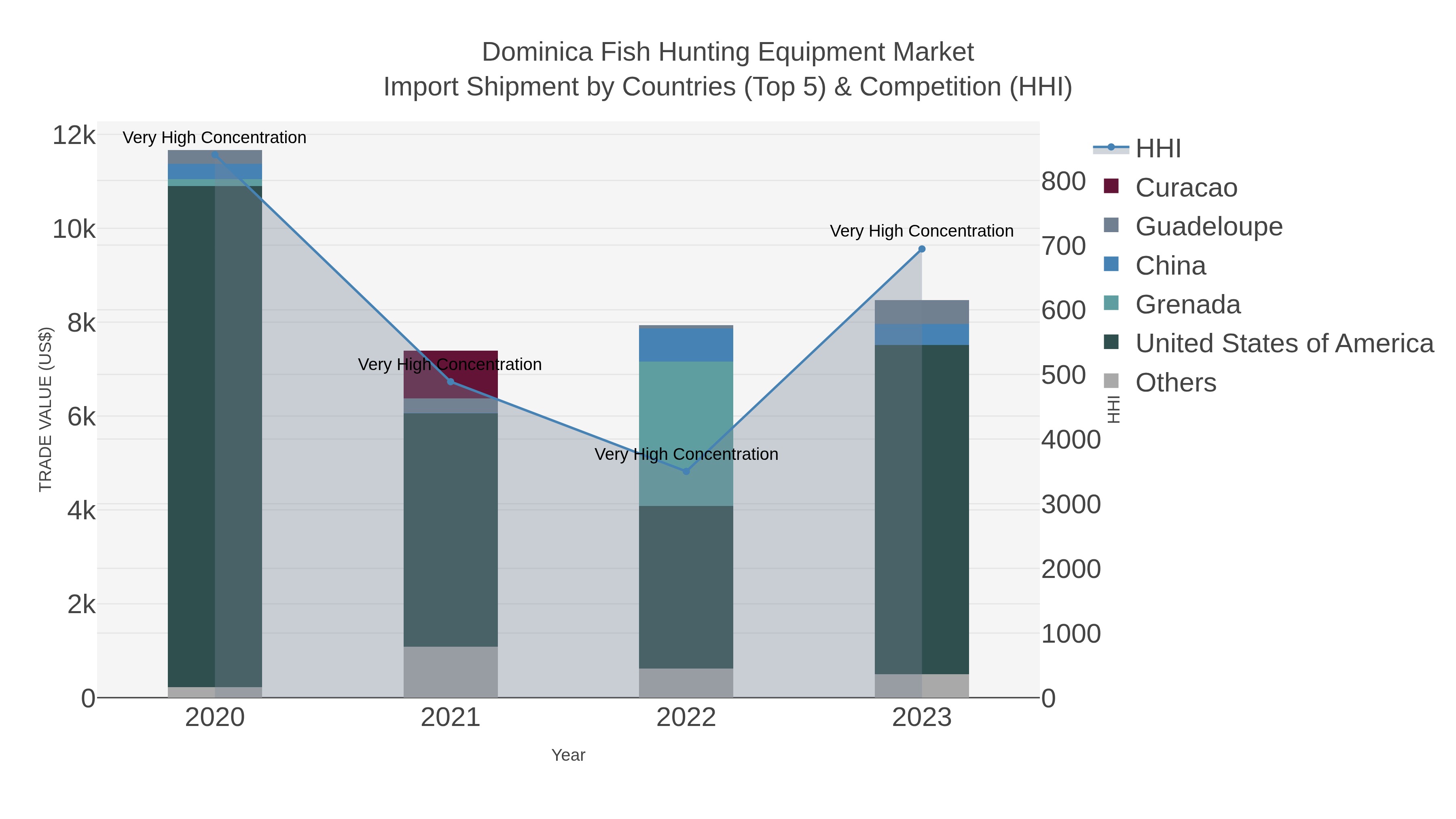 Dominica Fish Hunting Equipment Market Import Shipment by Countries (Top 5) & Competition (HHI)