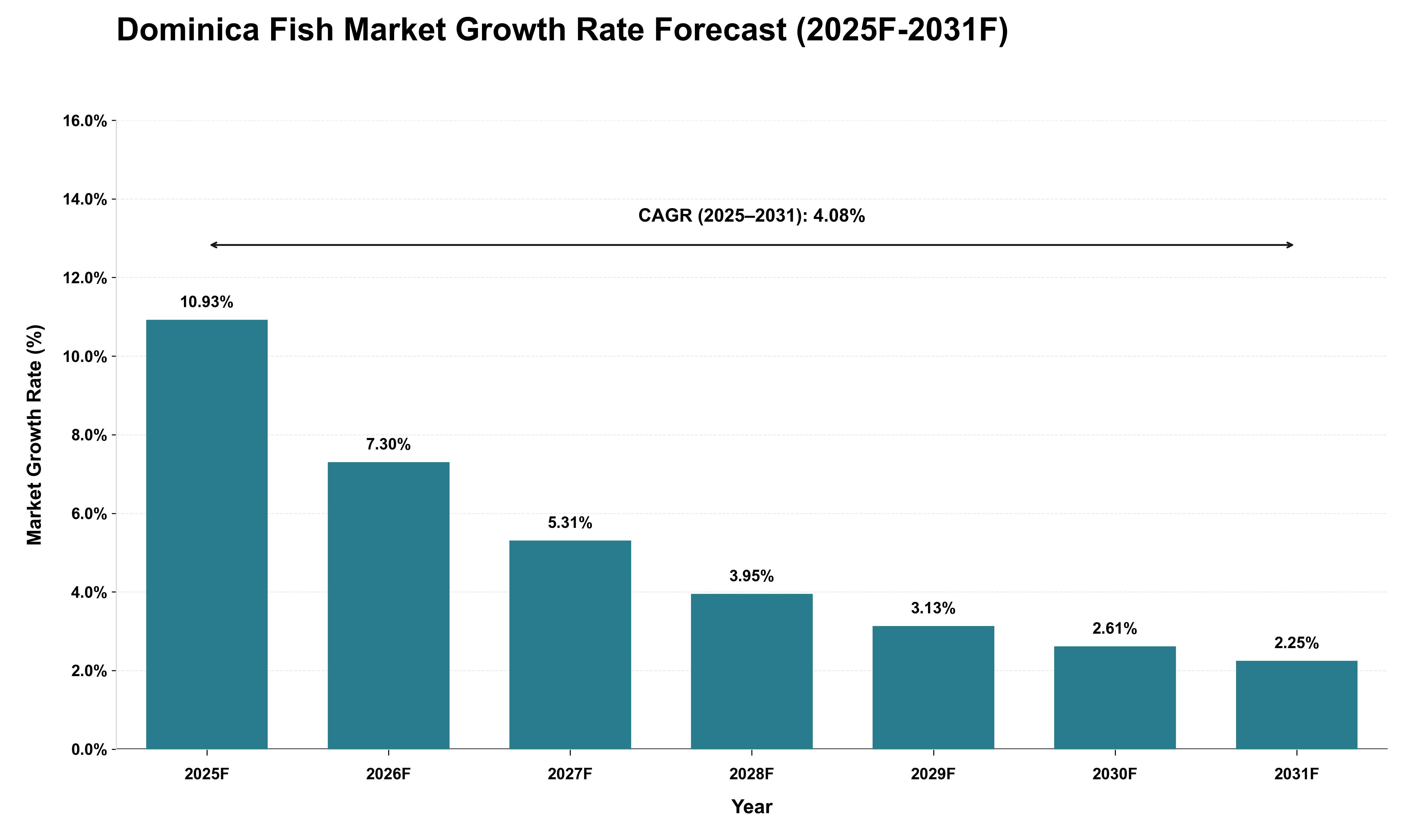 Dominica Fish Market Growth Rate Analysis (2025 - 2031)