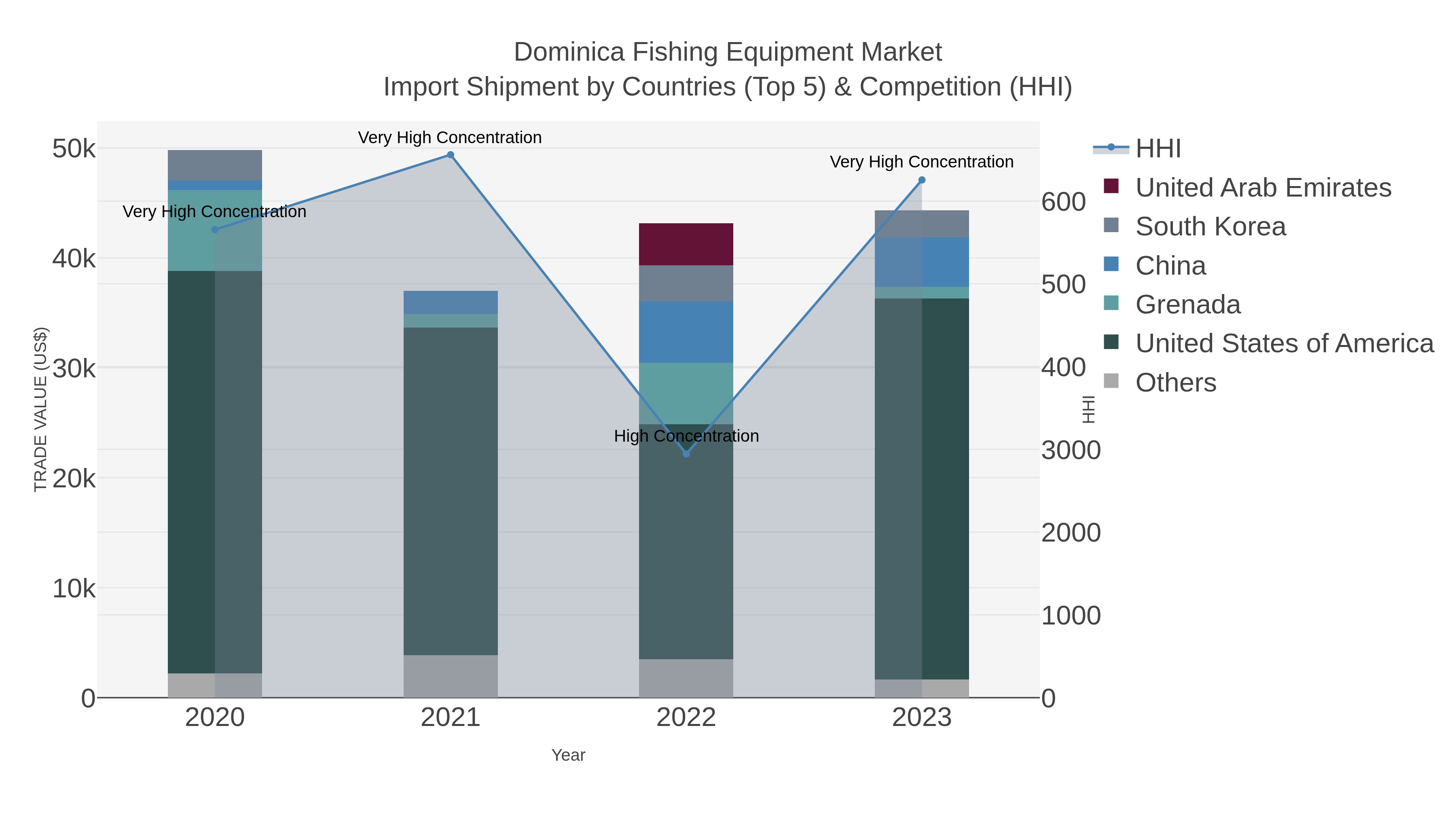 Dominica Fishing Equipment Market Import Shipment by Countries (Top 5) & Competition (HHI)