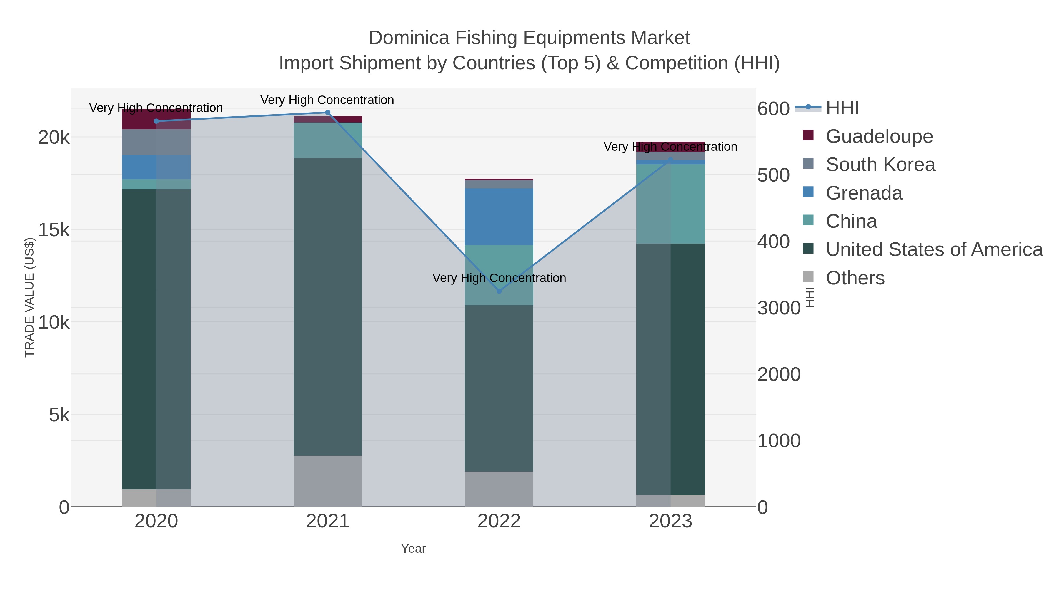 Dominica Fishing Equipments Market Import Shipment by Countries (Top 5) & Competition (HHI)