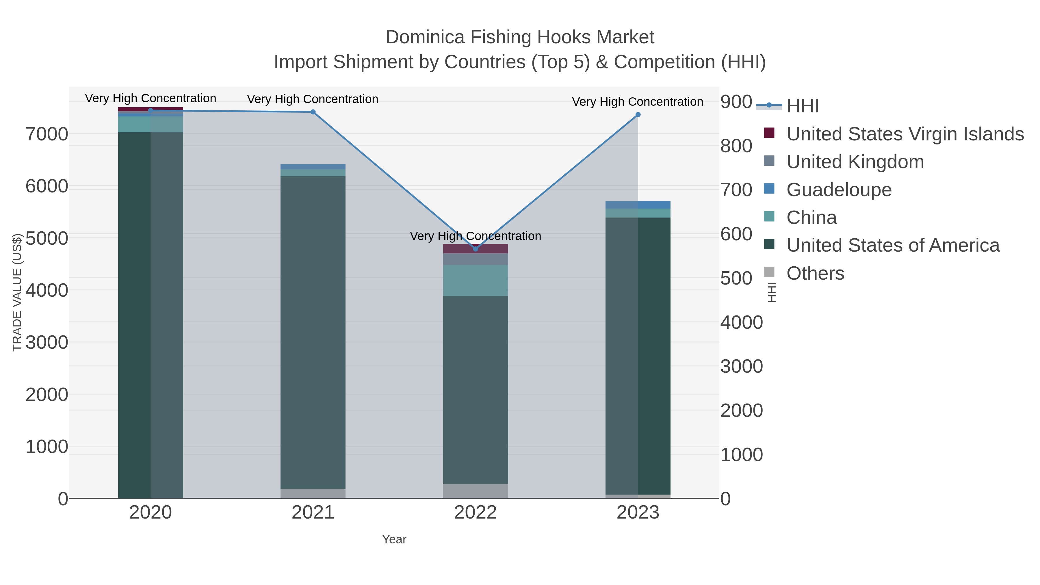 Dominica Fishing Hooks Market Import Shipment by Countries (Top 5) & Competition (HHI)