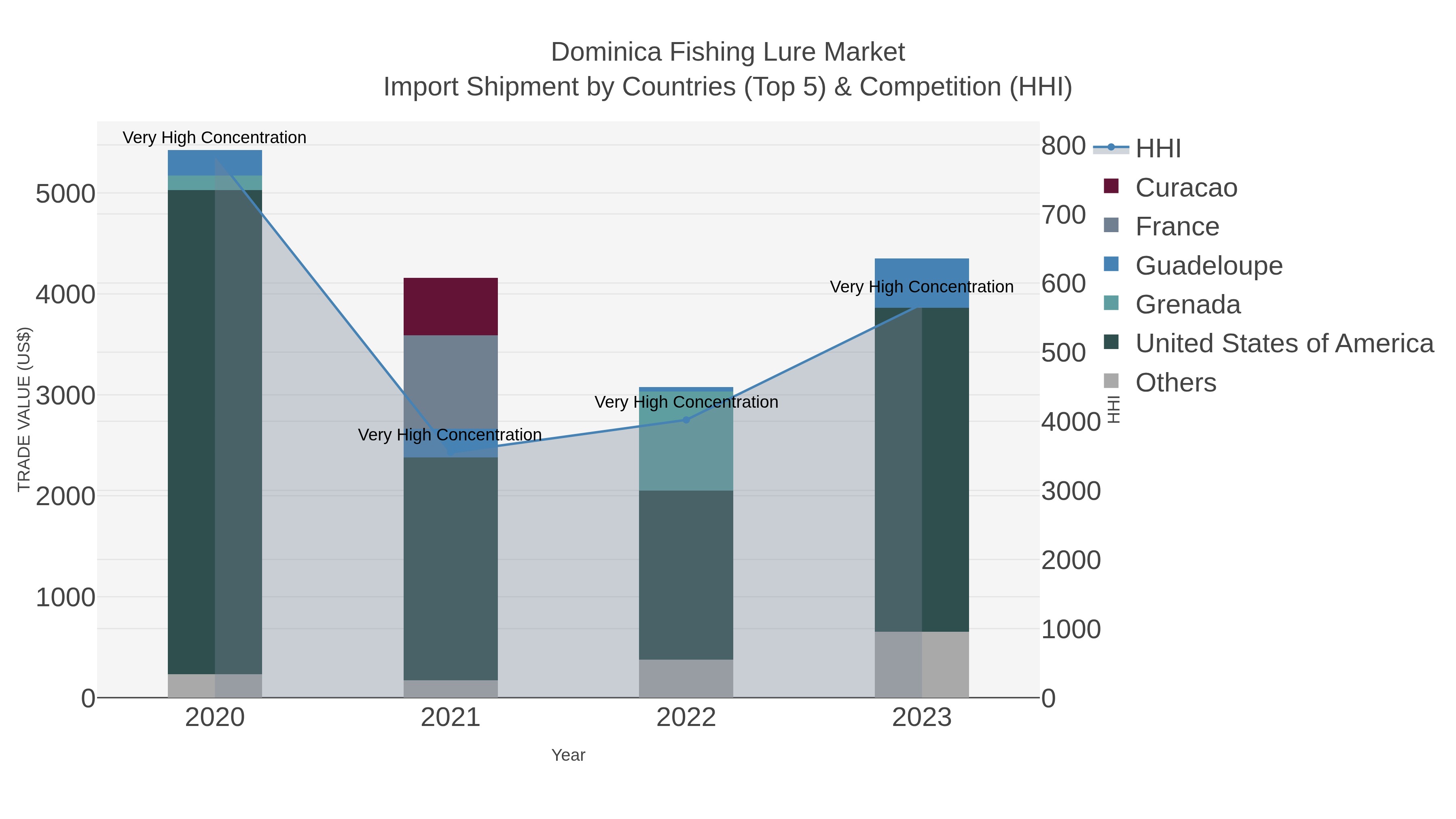 Dominica Fishing Lure Market Import Shipment by Countries (Top 5) & Competition (HHI)