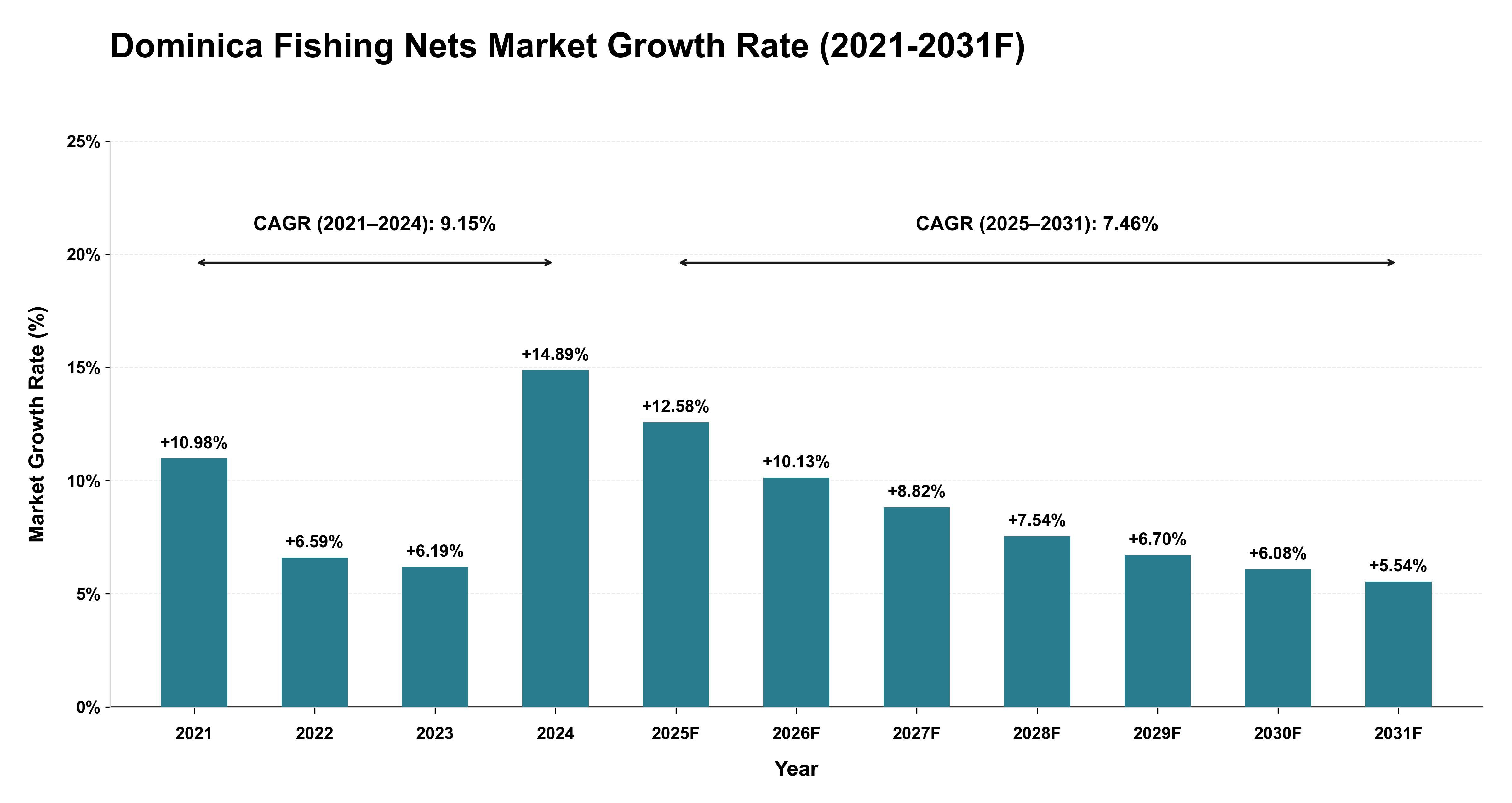 Dominica Fishing Nets Market Year-wise Growth Rate (2021-2031F)