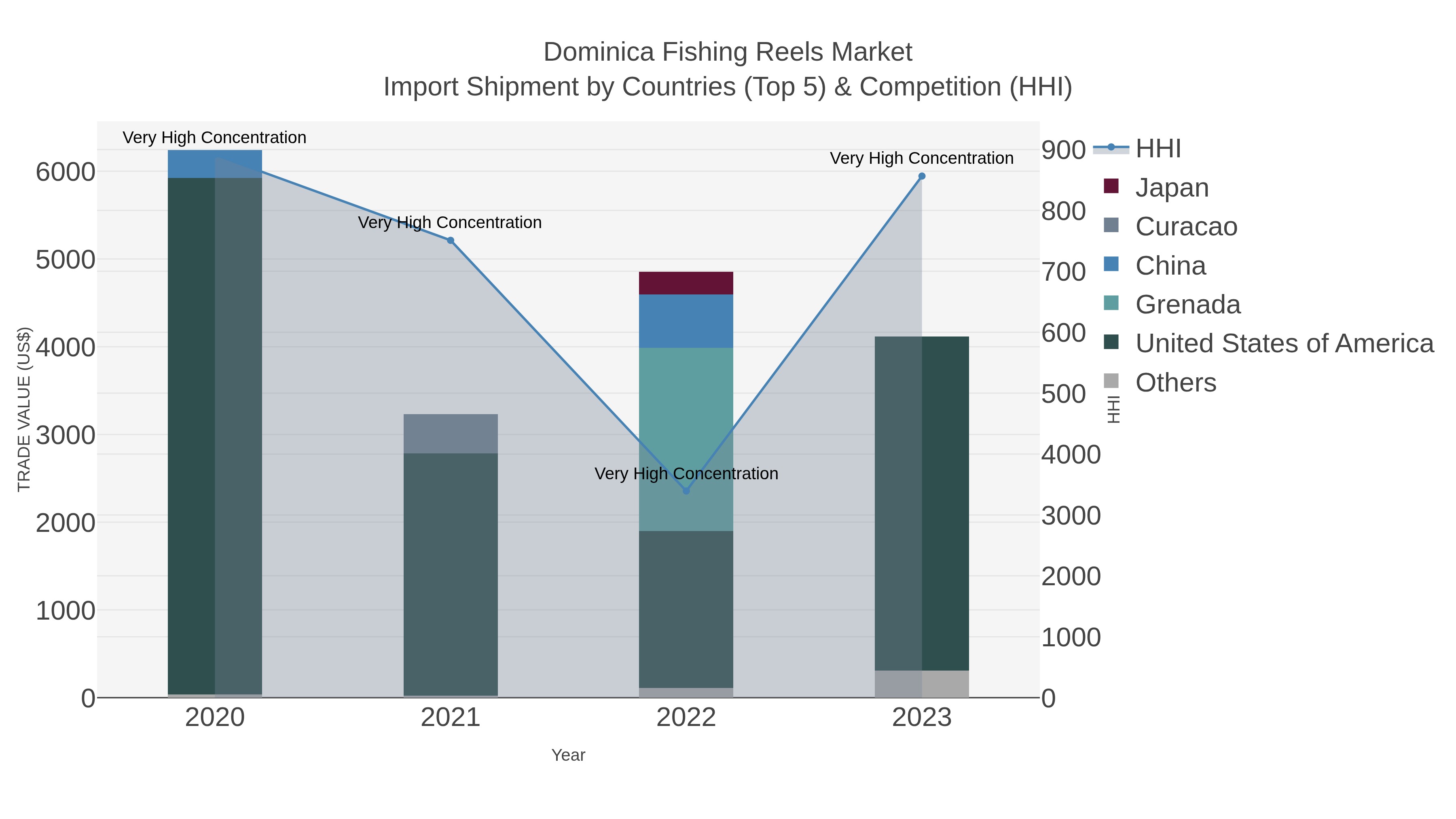 Dominica Fishing Reels Market Import Shipment by Countries (Top 5) & Competition (HHI)