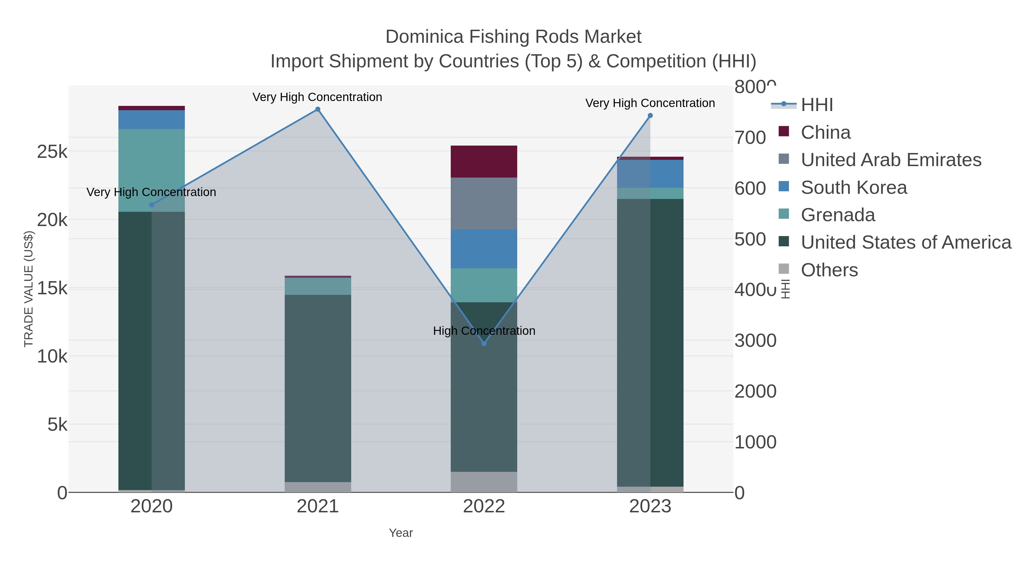 Dominica Fishing Rods Market Import Shipment by Countries (Top 5) & Competition (HHI)