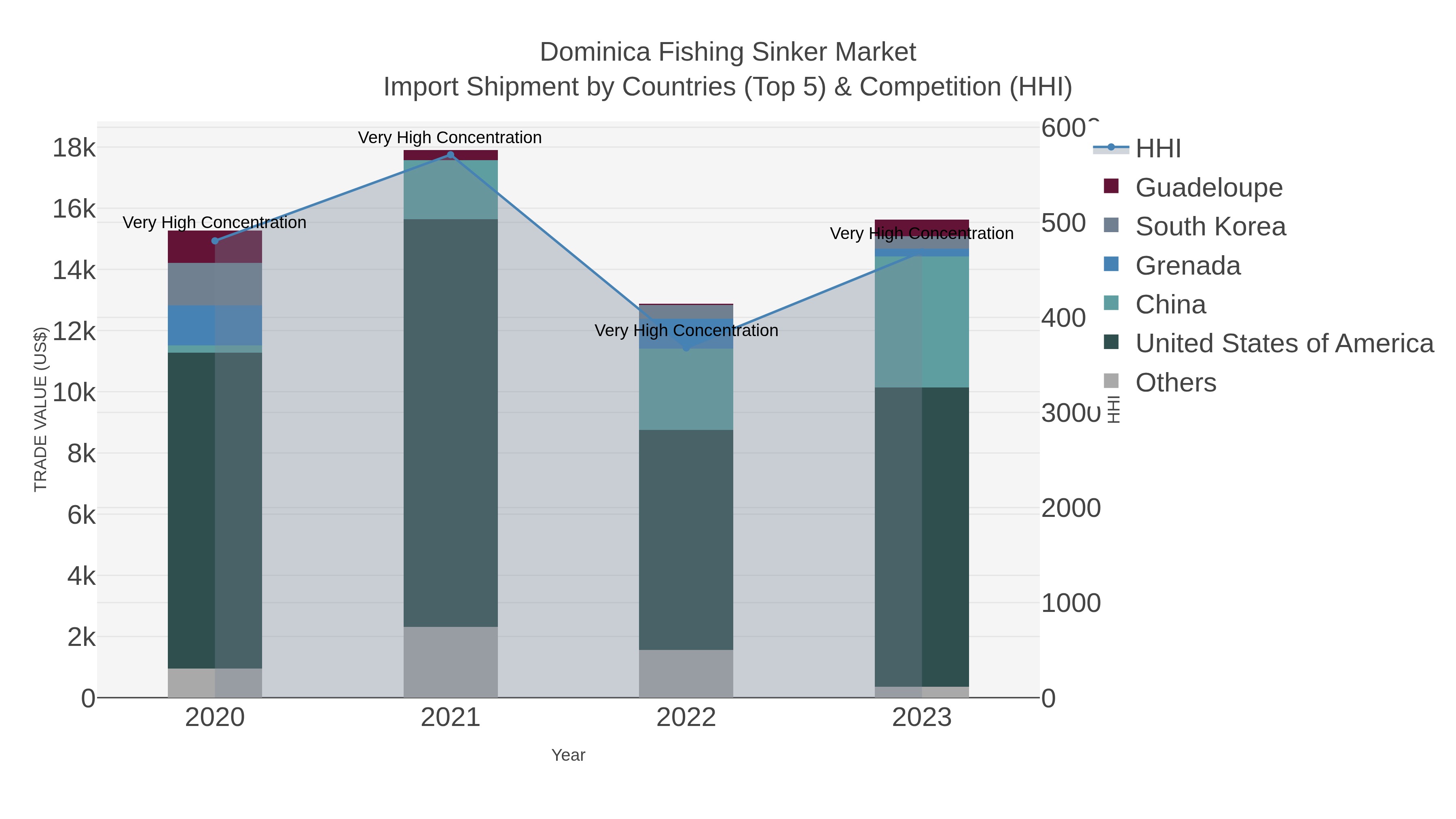Dominica Fishing Sinker Market Import Shipment by Countries (Top 5) & Competition (HHI)
