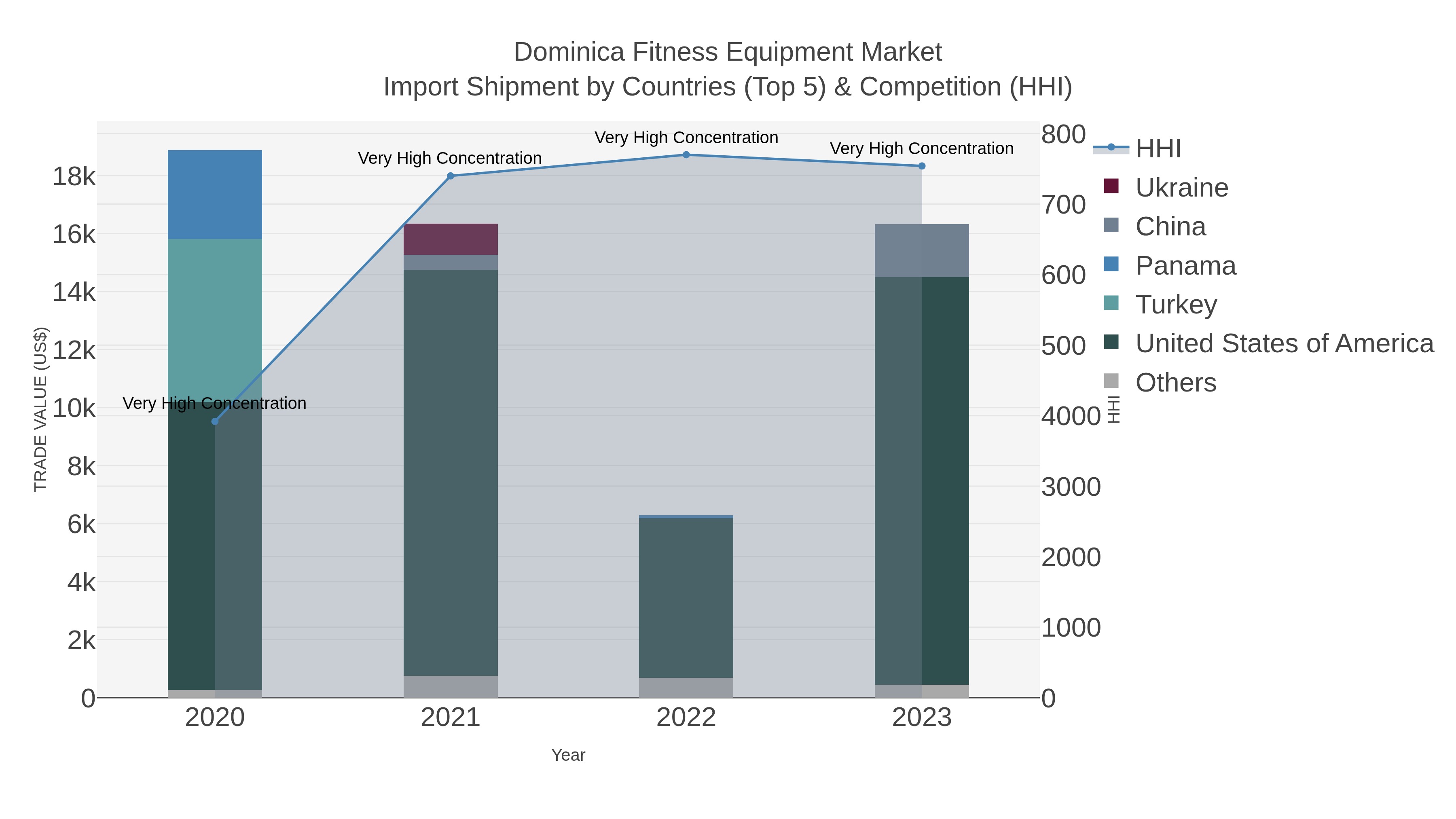 Dominica Fitness Equipment Market Import Shipment by Countries (Top 5) & Competition (HHI)