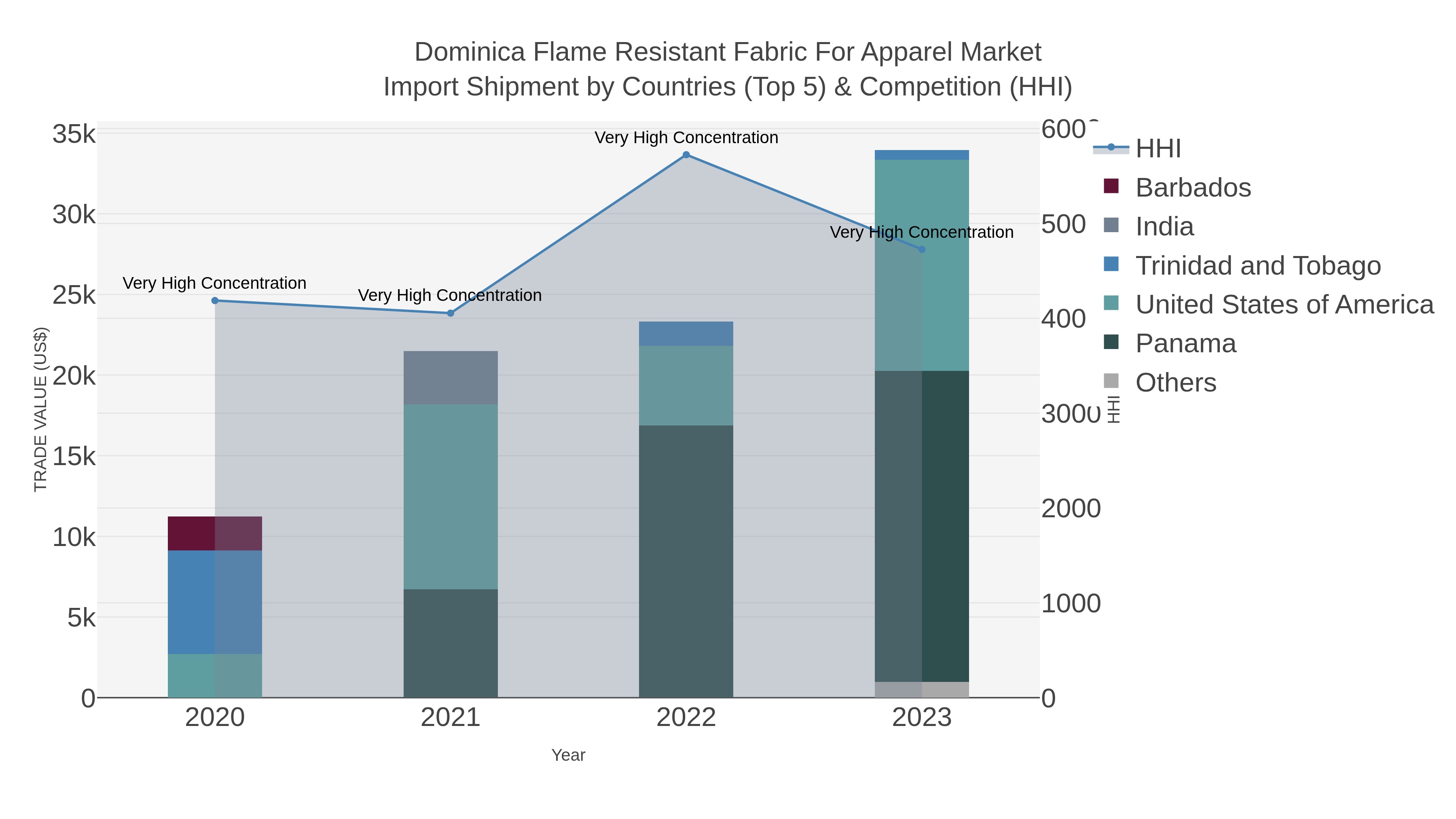 Dominica Flame Resistant Fabric For Apparel Market Import Shipment by Countries (Top 5) & Competition (HHI)