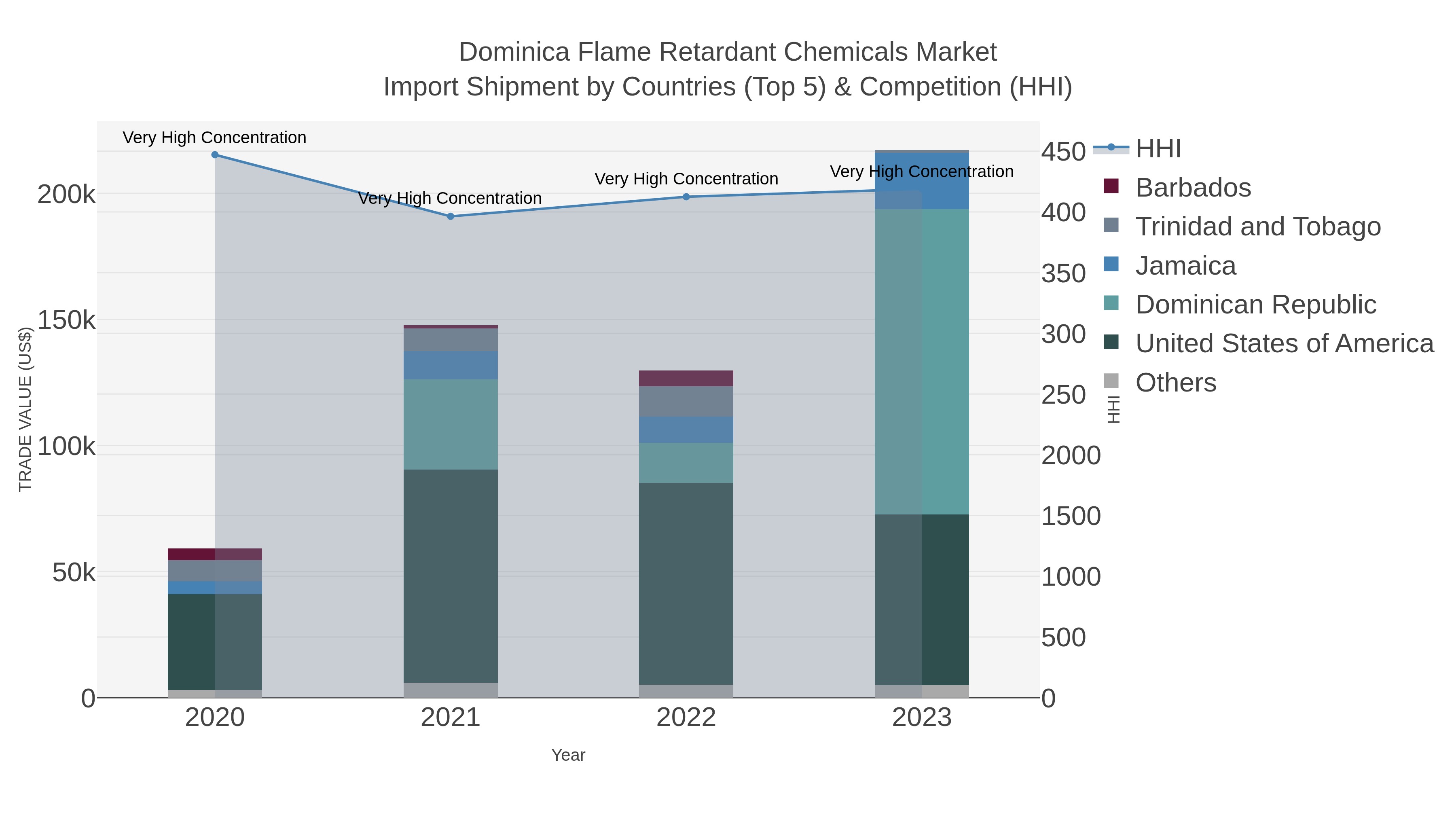 Dominica Flame Retardant Chemicals Market Import Shipment by Countries (Top 5) & Competition (HHI)