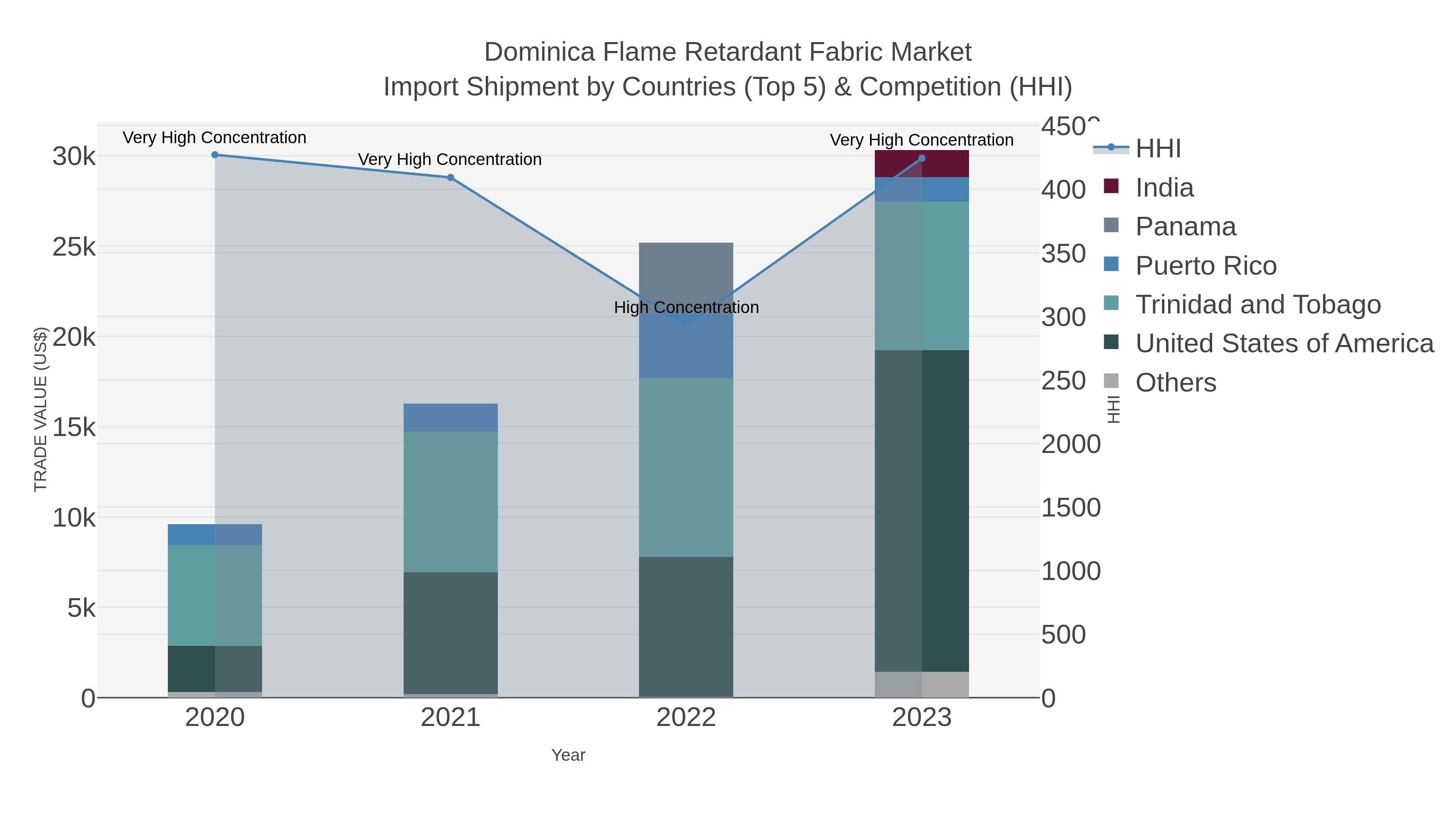 Dominica Flame Retardant Fabric Market Import Shipment by Countries (Top 5) & Competition (HHI)