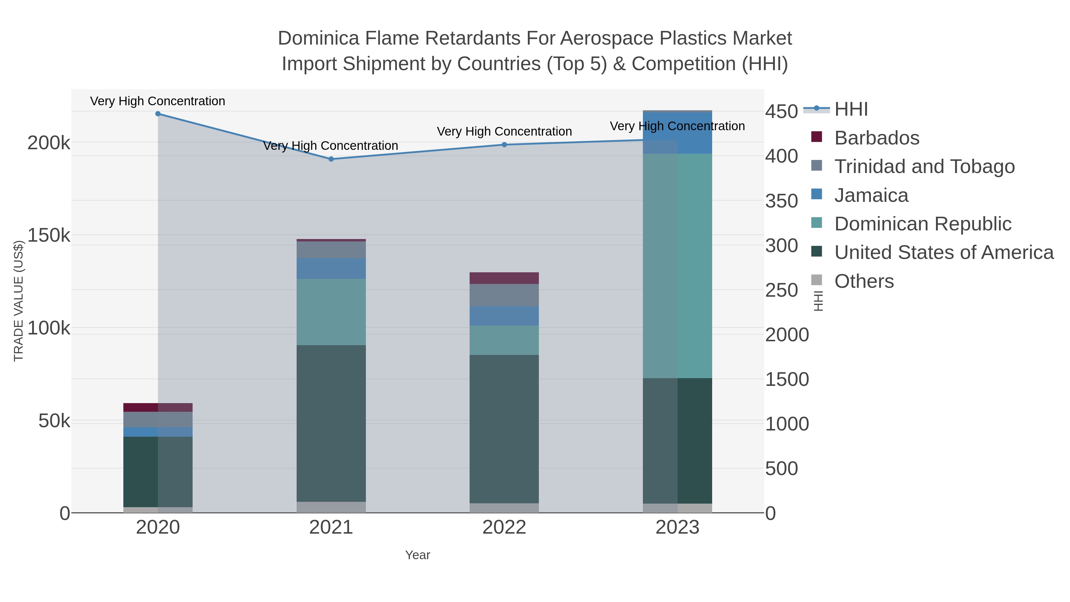 Dominica Flame Retardants For Aerospace Plastics Market Import Shipment by Countries (Top 5) & Competition (HHI)