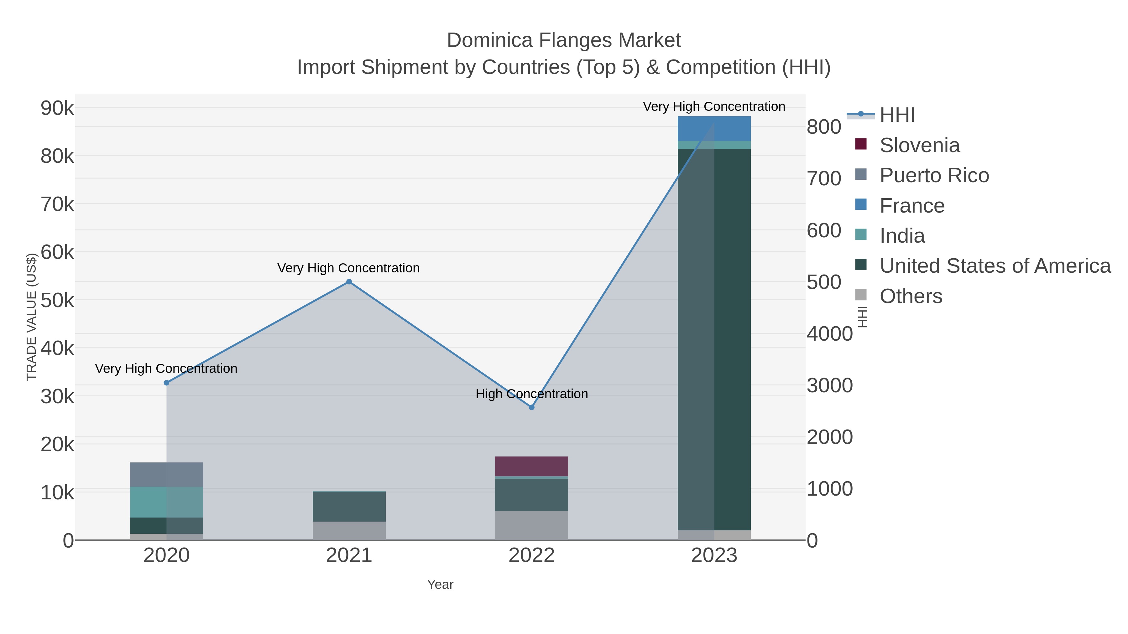 Dominica Flanges Market Import Shipment by Countries (Top 5) & Competition (HHI)