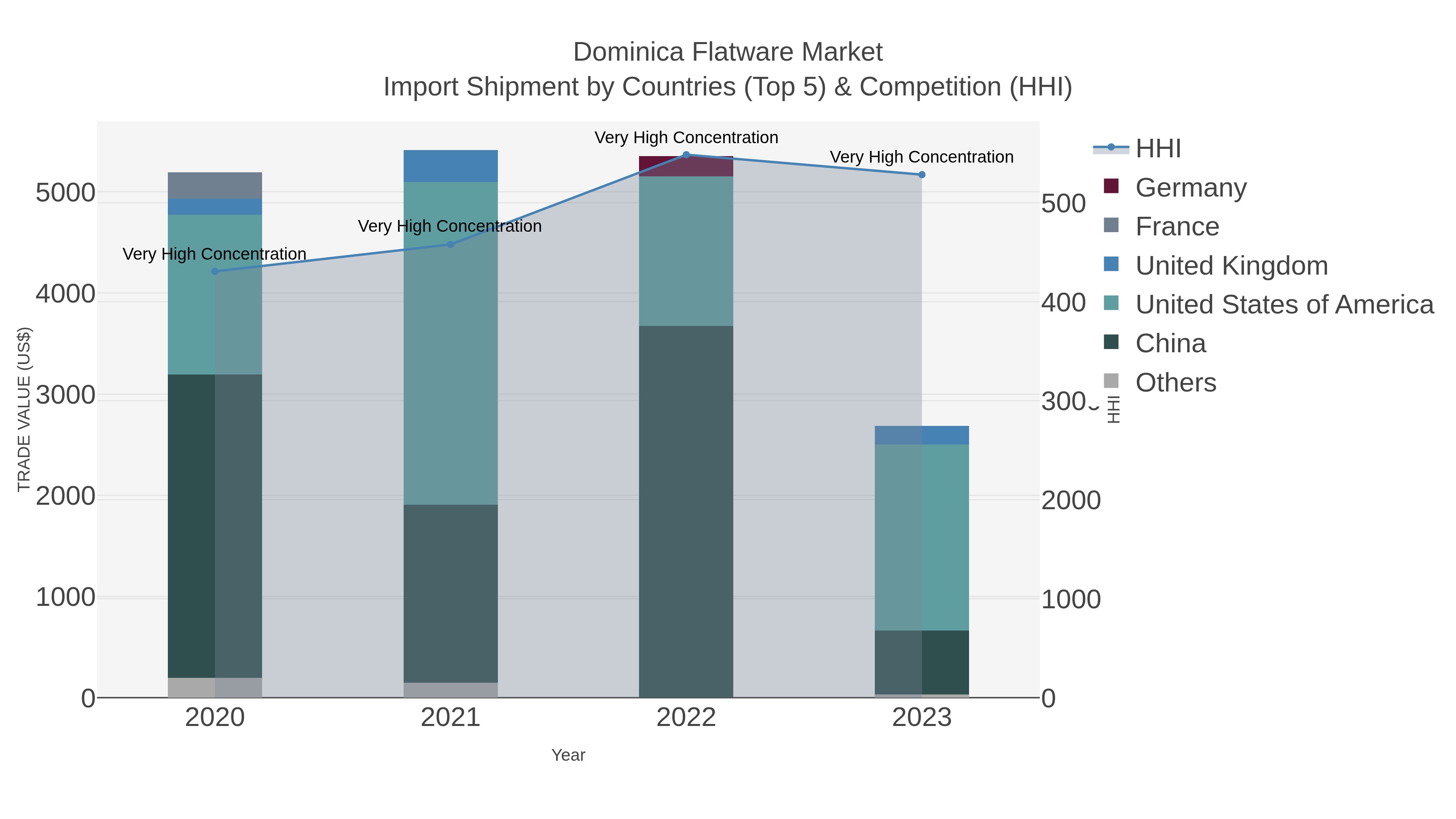 Dominica Flatware Market Import Shipment by Countries (Top 5) & Competition (HHI)