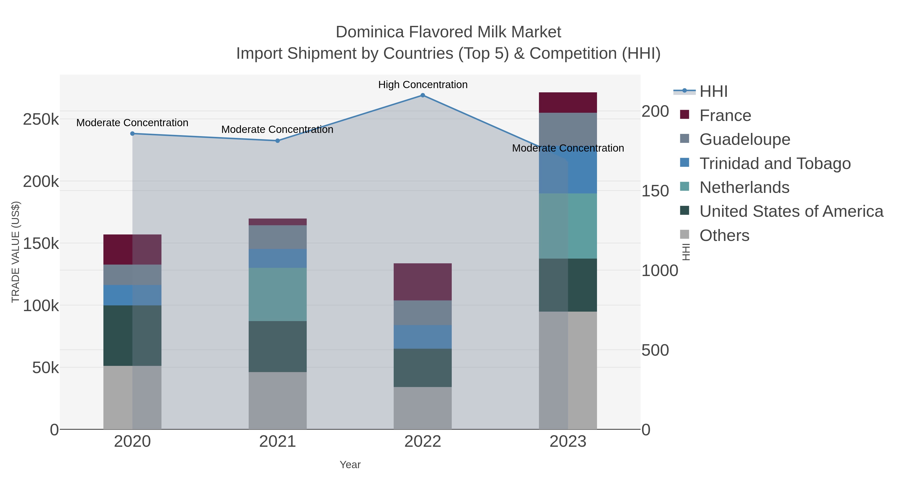 Dominica Flavored Milk Market Import Shipment by Countries (Top 5) & Competition (HHI)