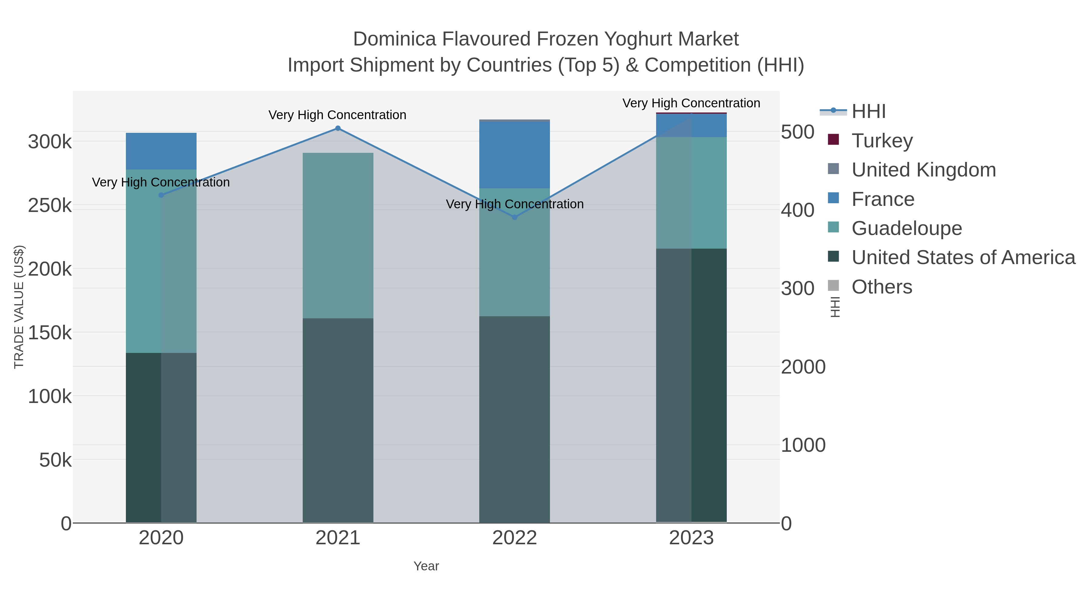 Dominica Flavoured Frozen Yoghurt Market Import Shipment by Countries (Top 5) & Competition (HHI)