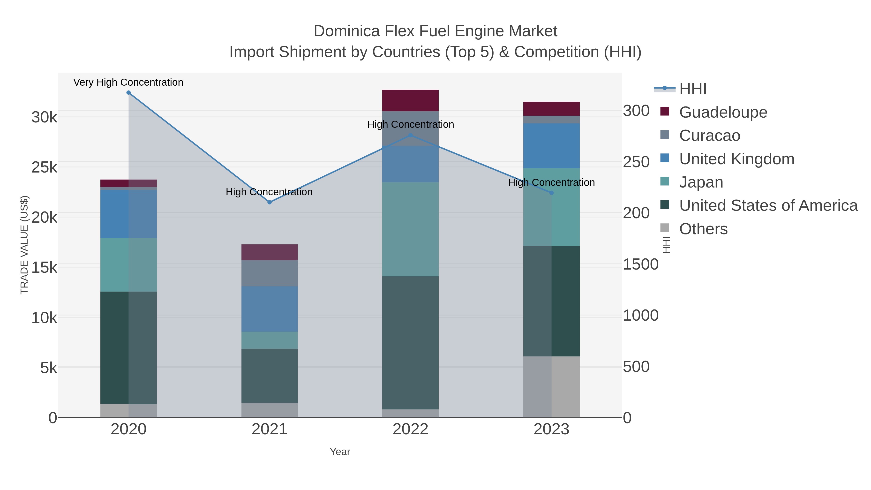 Dominica Flex Fuel Engine Market Import Shipment by Countries (Top 5) & Competition (HHI)