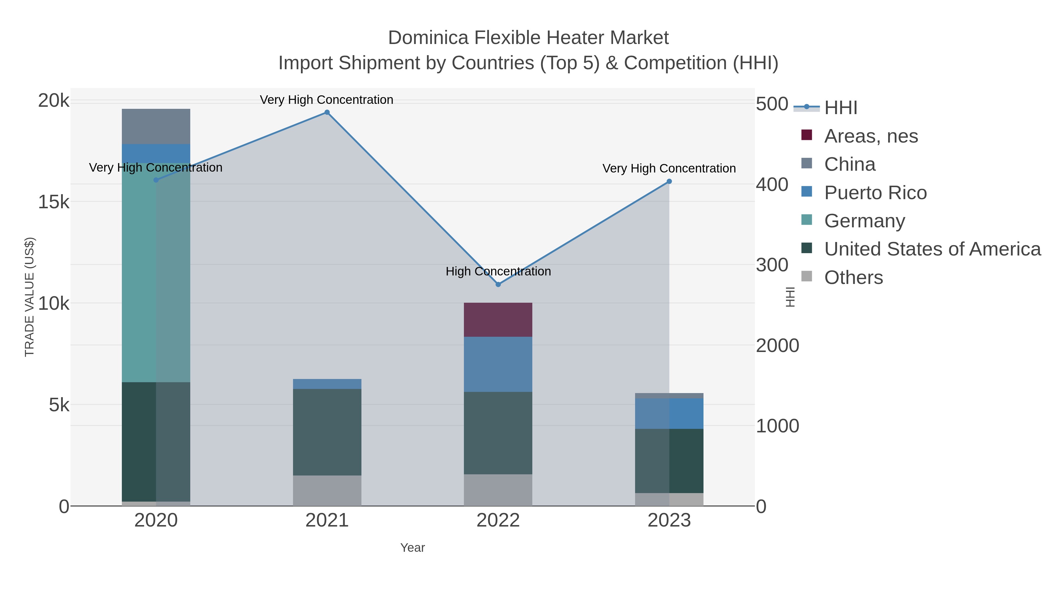Dominica Flexible Heater Market Import Shipment by Countries (Top 5) & Competition (HHI)