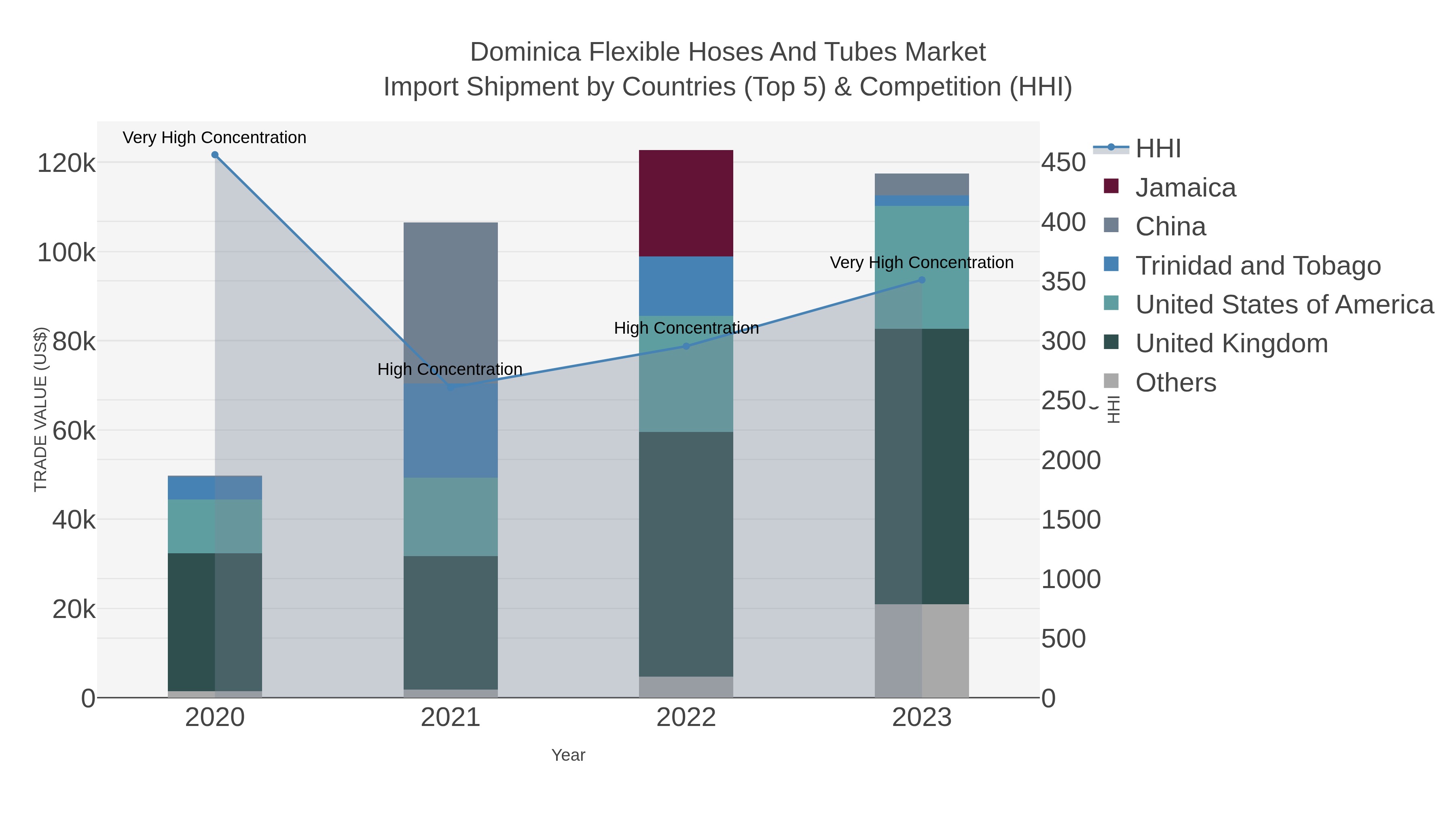 Dominica Flexible Hoses And Tubes Market Import Shipment by Countries (Top 5) & Competition (HHI)
