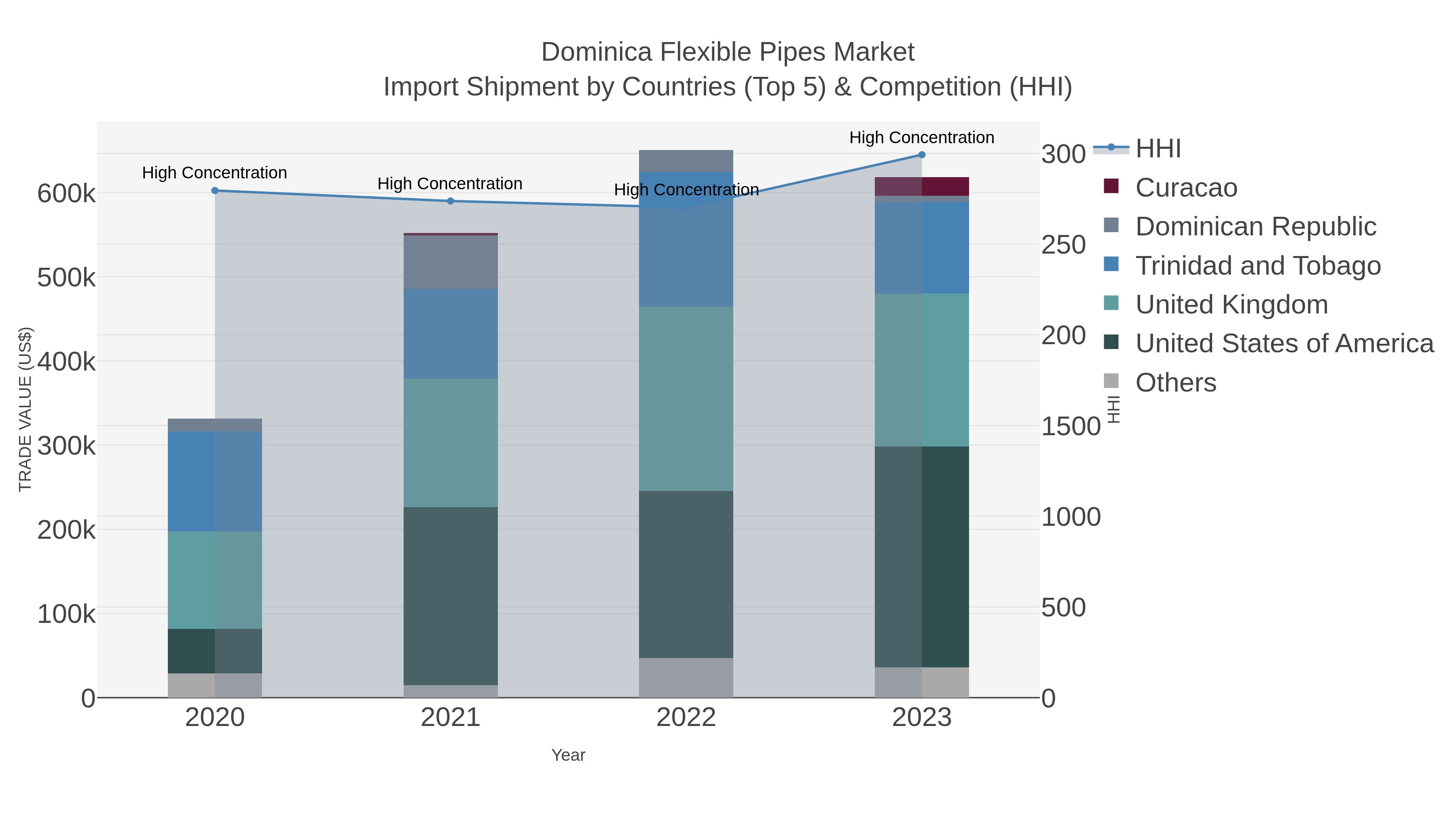 Dominica Flexible Pipes Market Import Shipment by Countries (Top 5) & Competition (HHI)