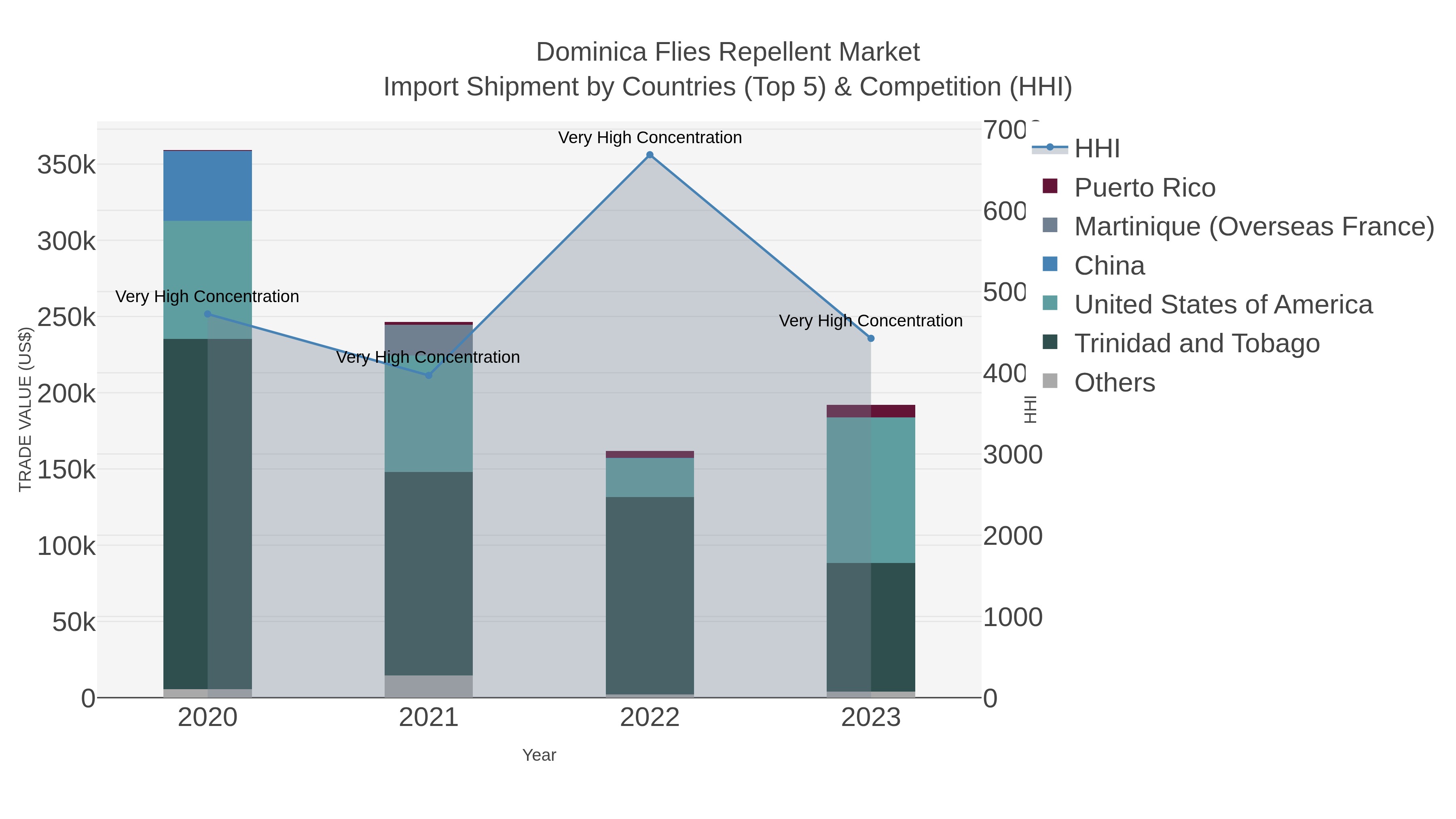 Dominica Flies Repellent Market Import Shipment by Countries (Top 5) & Competition (HHI)