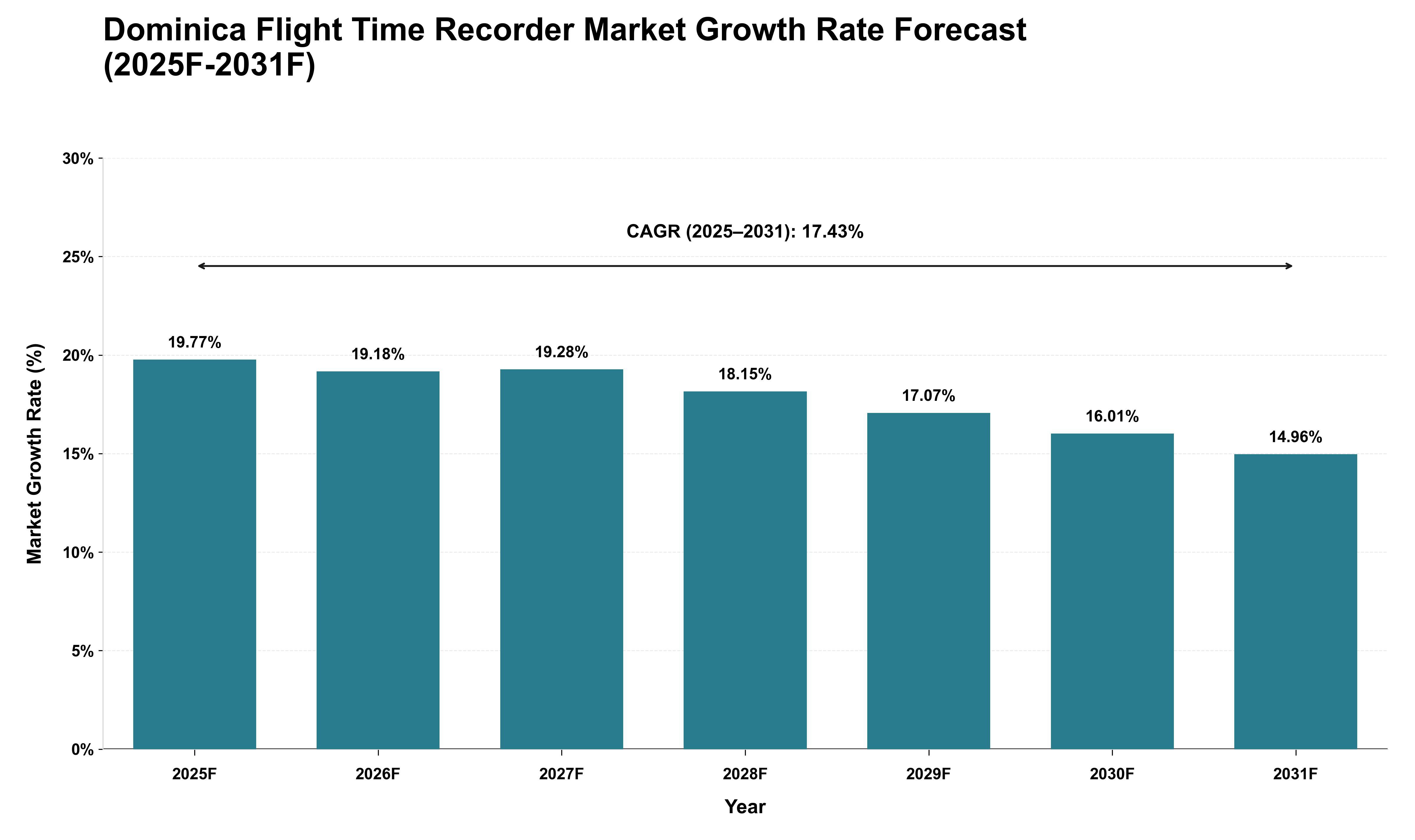 Dominica Flight Time Recorder Market Growth Rate Analysis (2025 - 2031)
