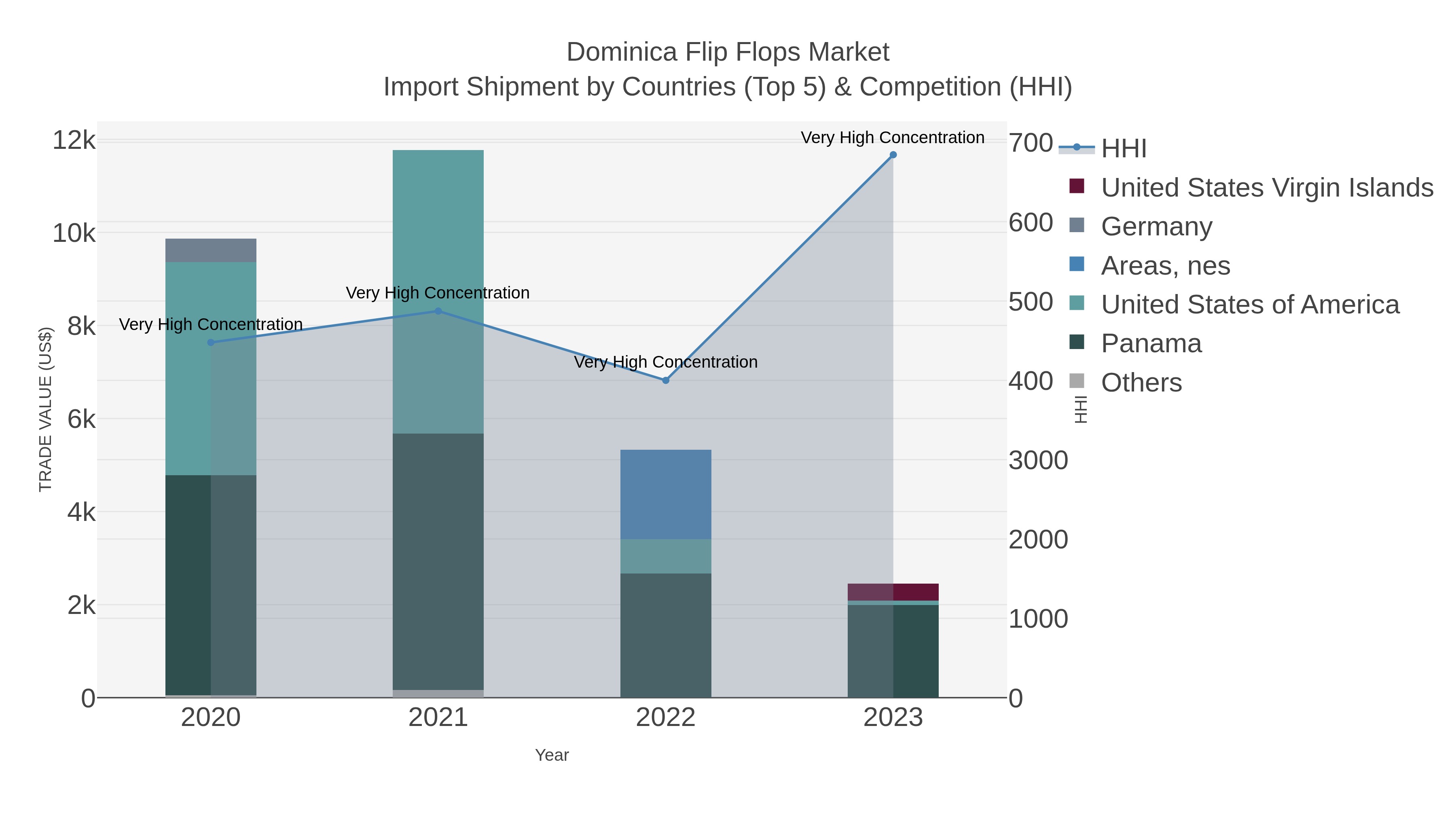 Dominica Flip Flops Market Import Shipment by Countries (Top 5) & Competition (HHI)