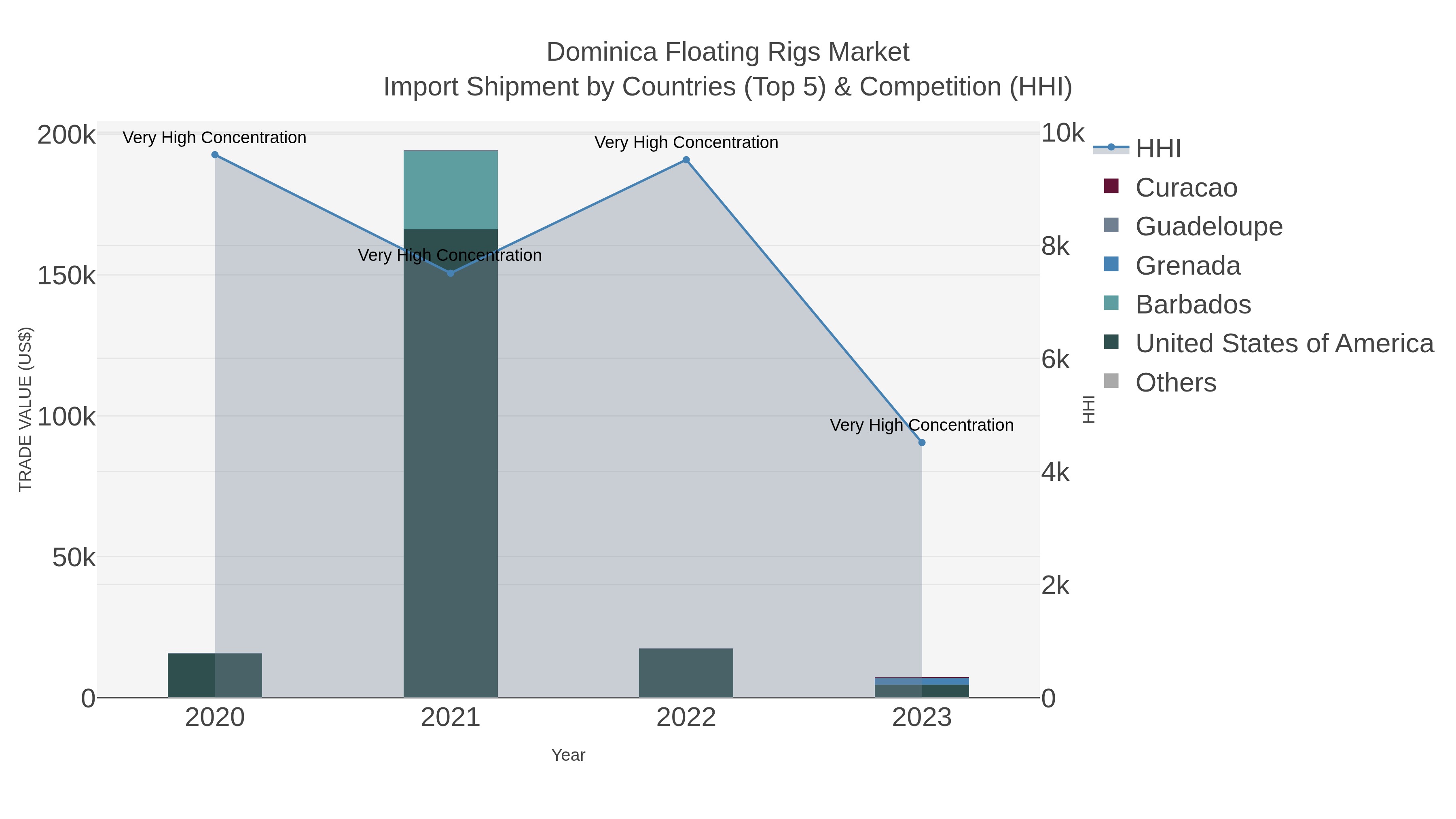 Dominica Floating Rigs Market Import Shipment by Countries (Top 5) & Competition (HHI)