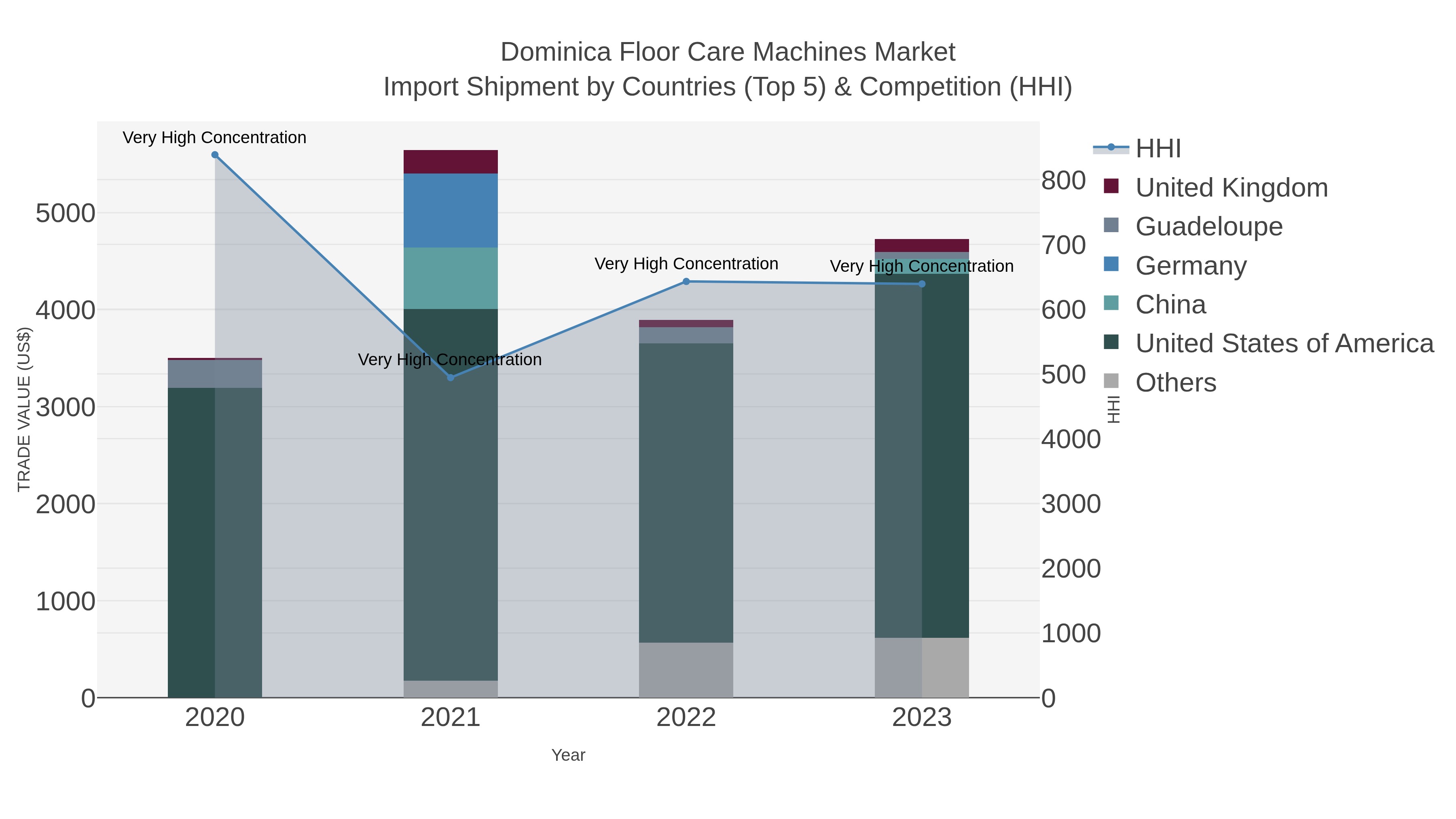Dominica Floor Care Machines Market Import Shipment by Countries (Top 5) & Competition (HHI)