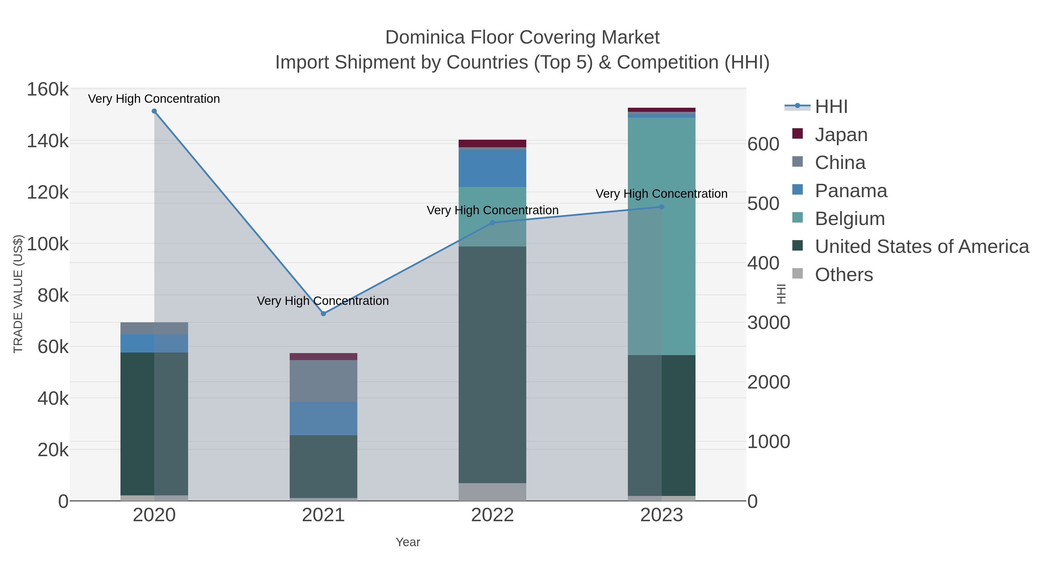 Dominica Floor Covering Market Import Shipment by Countries (Top 5) & Competition (HHI)