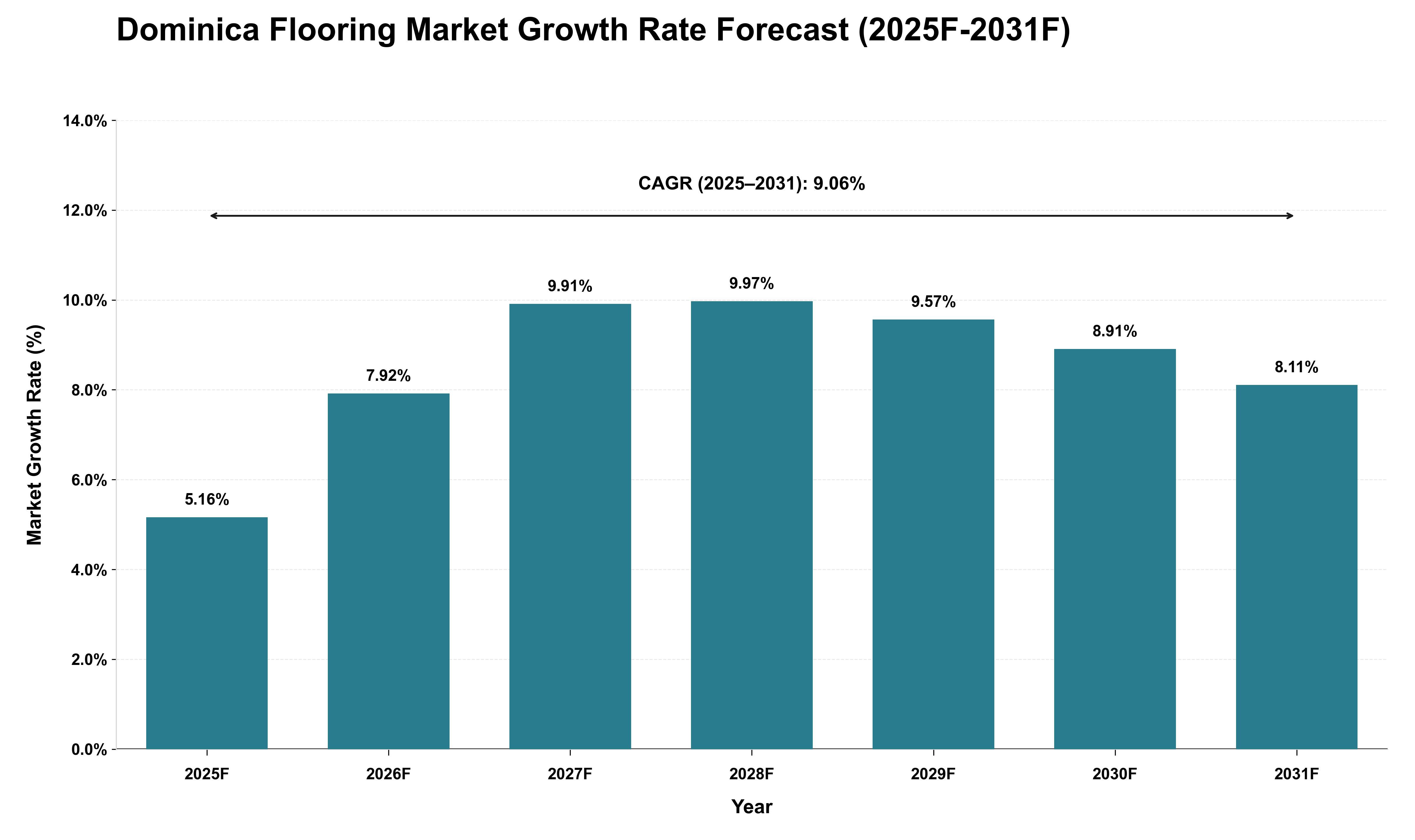 Dominica Flooring Market Growth Rate Analysis (2025 - 2031)