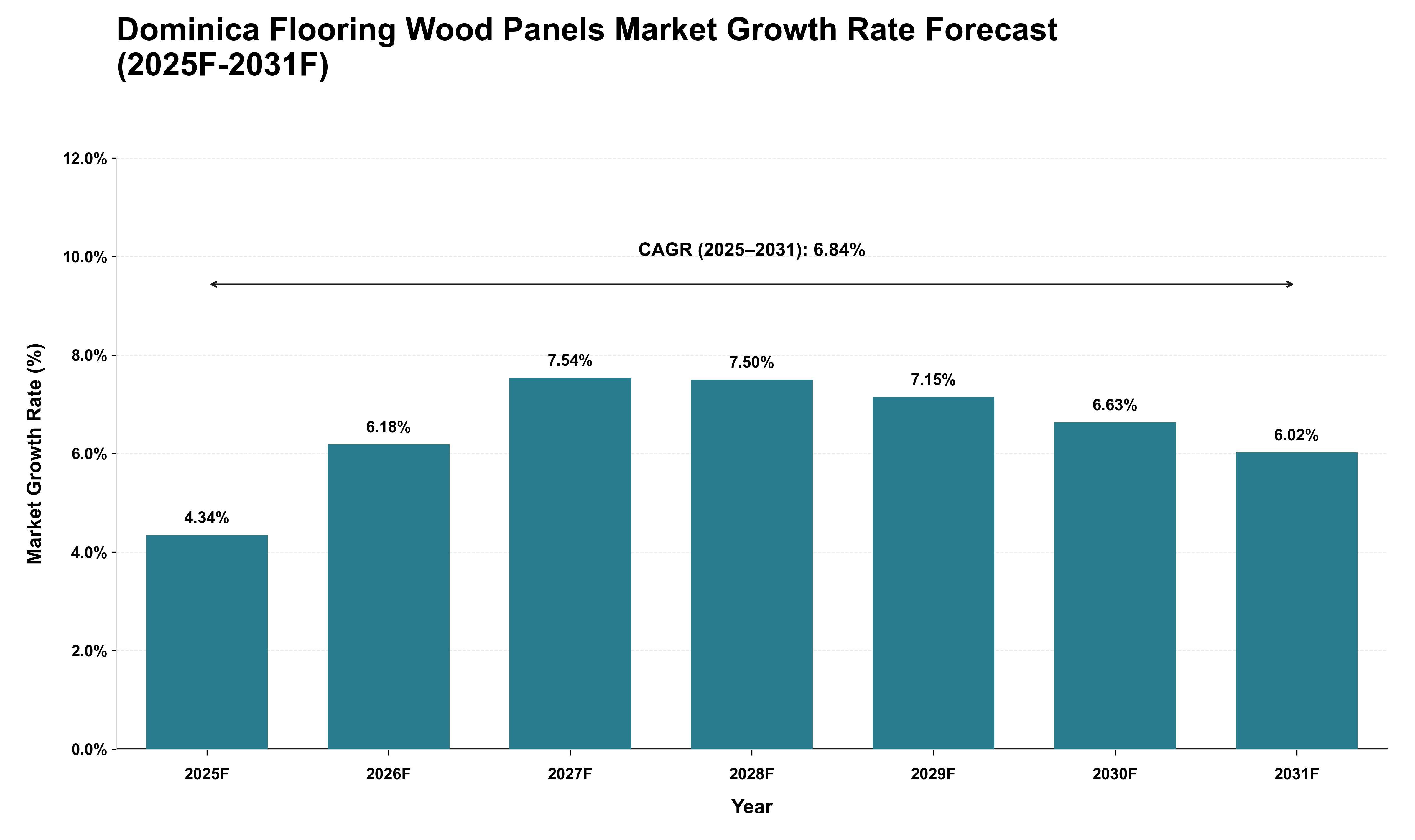 Dominica Flooring Wood Panels Market Growth Rate Analysis (2025 - 2031)