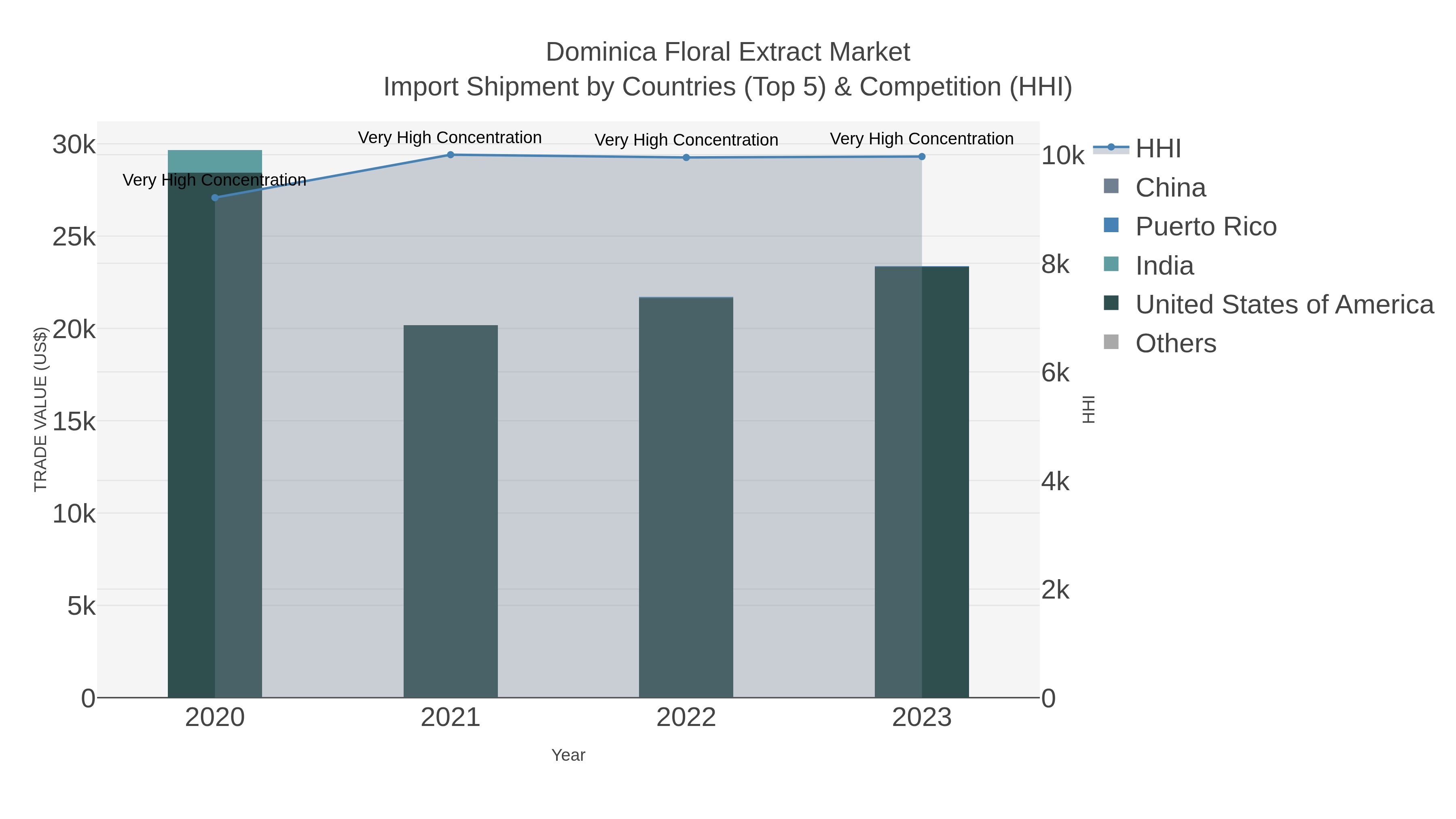 Dominica Floral Extract Market Import Shipment by Countries (Top 5) & Competition (HHI)