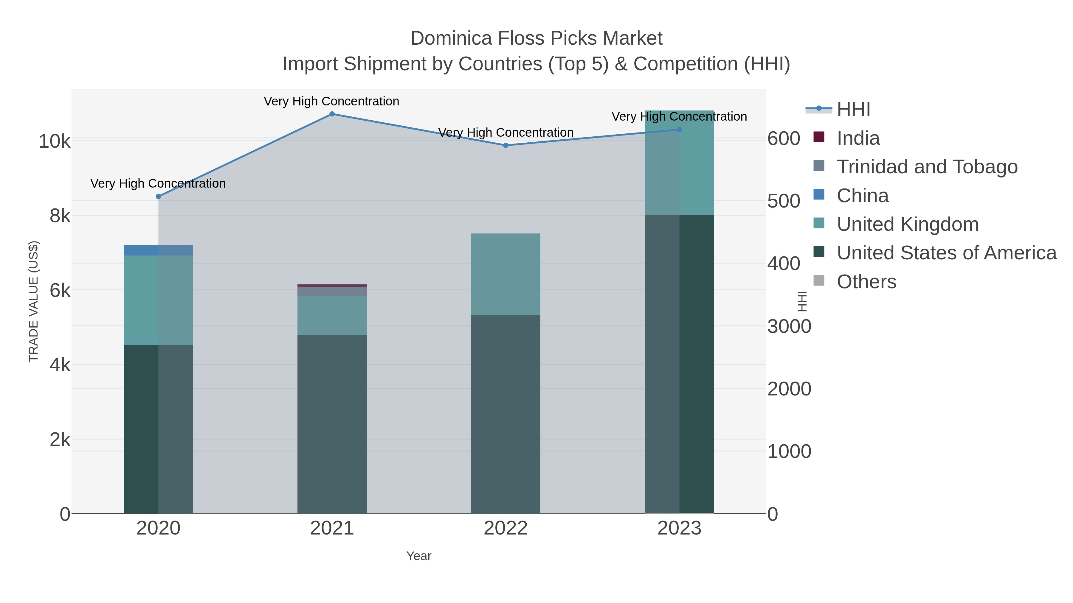 Dominica Floss Picks Market Import Shipment by Countries (Top 5) & Competition (HHI)