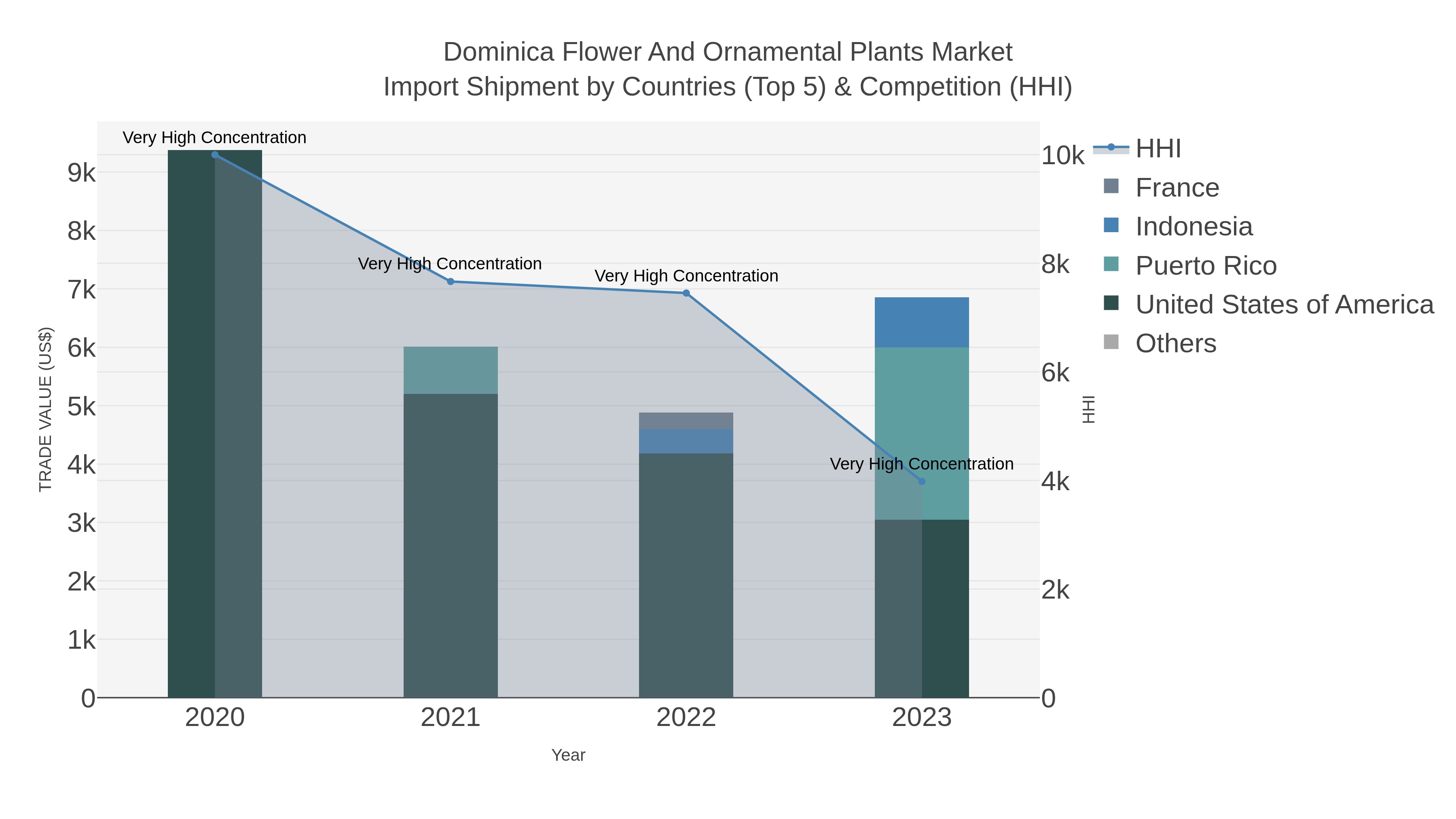 Dominica Flower And Ornamental Plants Market Import Shipment by Countries (Top 5) & Competition (HHI)