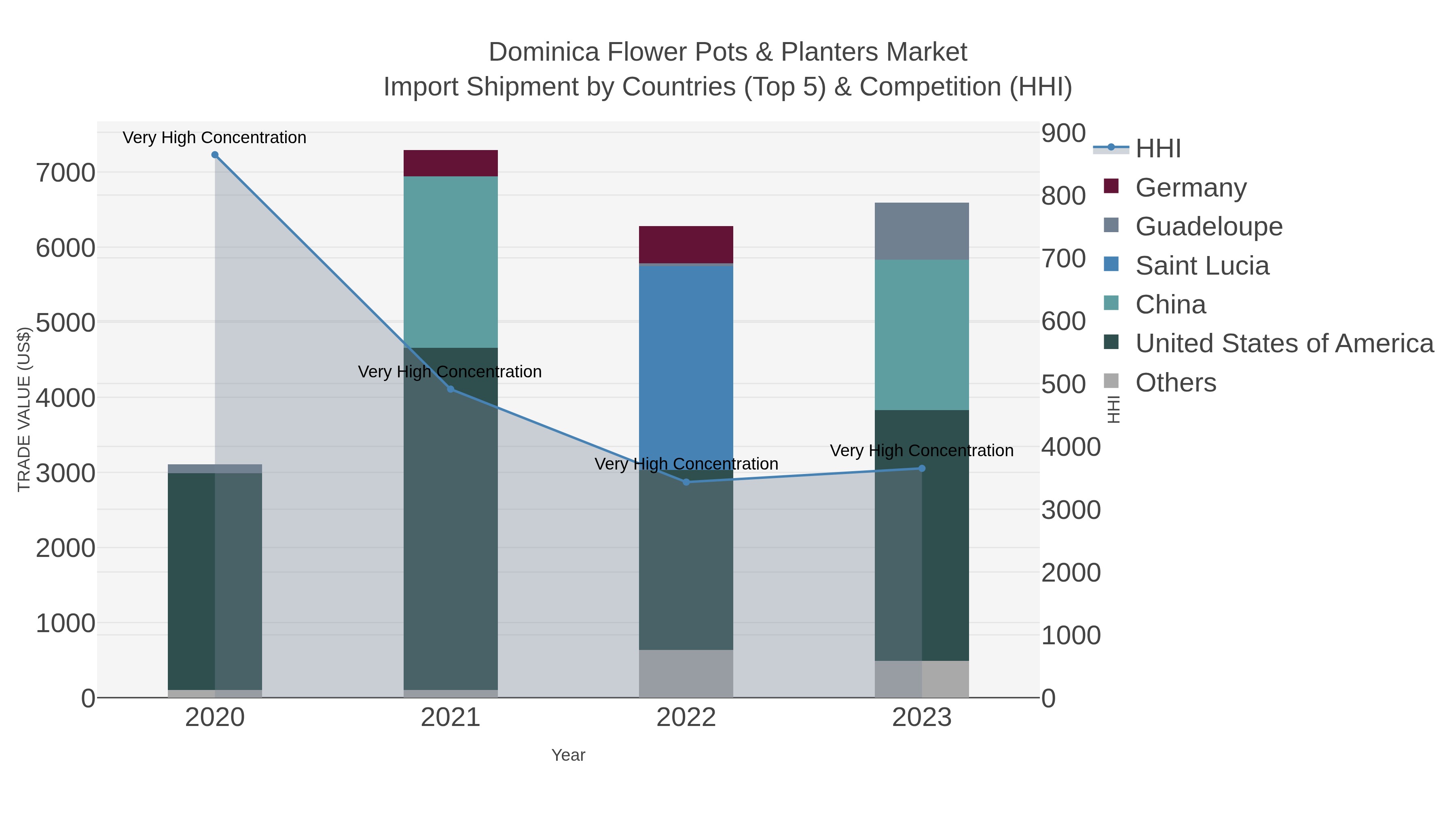 Dominica Flower Pots & Planters Market Import Shipment by Countries (Top 5) & Competition (HHI)
