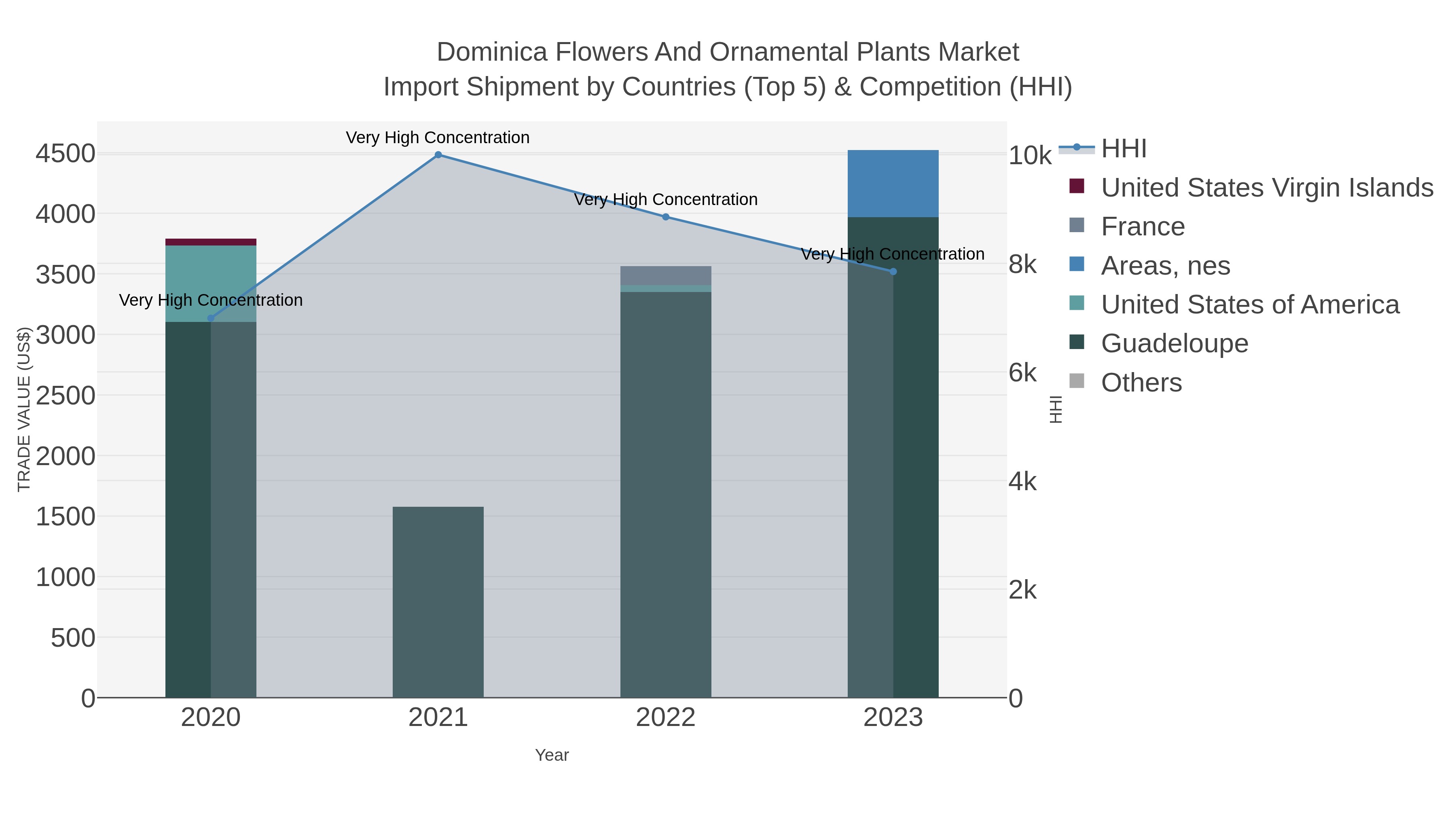 Dominica Flowers And Ornamental Plants Market Import Shipment by Countries (Top 5) & Competition (HHI)
