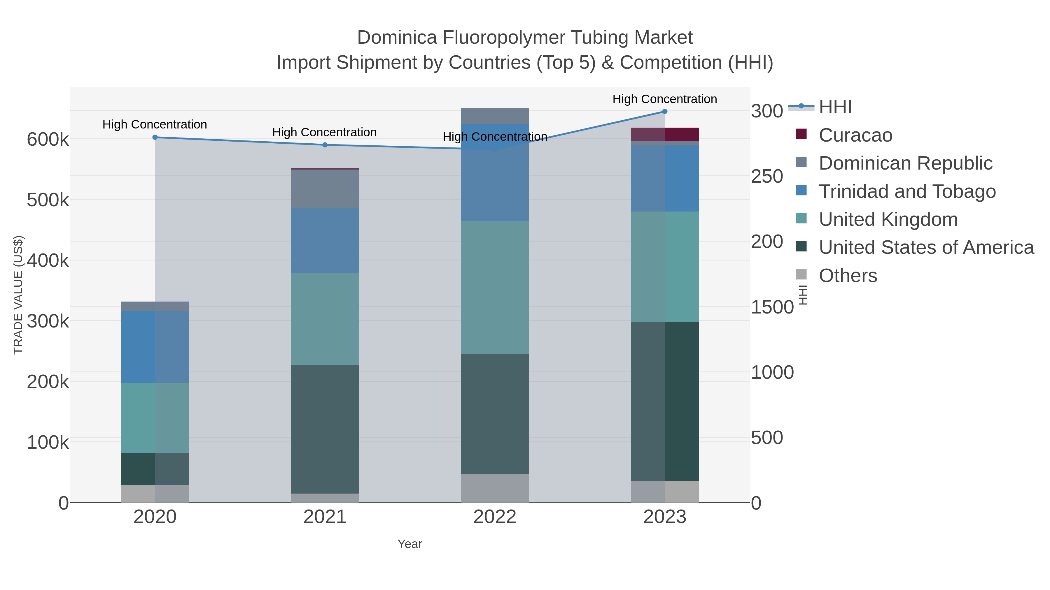 Dominica Fluoropolymer Tubing Market Import Shipment by Countries (Top 5) & Competition (HHI)