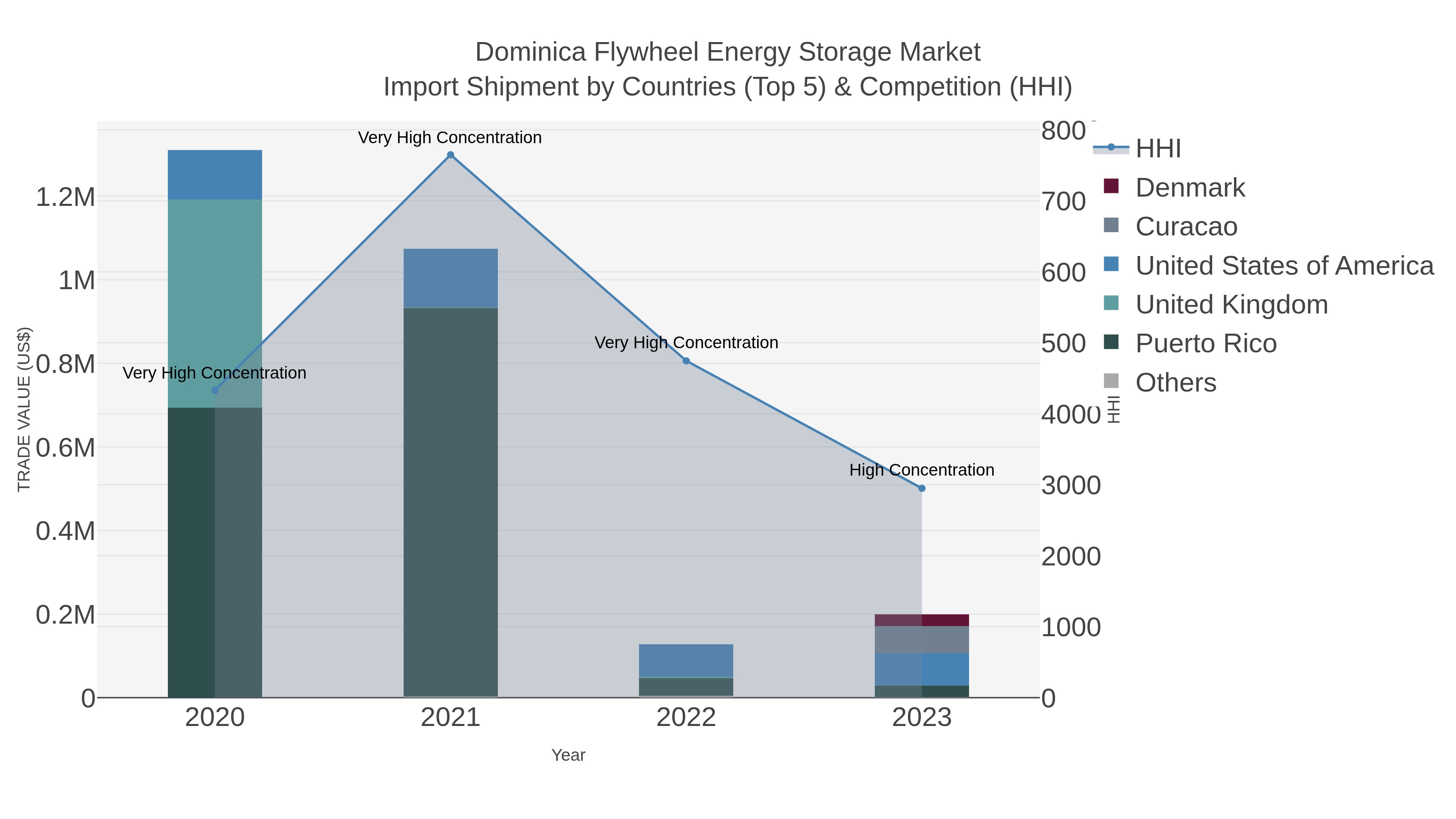 Dominica Flywheel Energy Storage Market Import Shipment by Countries (Top 5) & Competition (HHI)